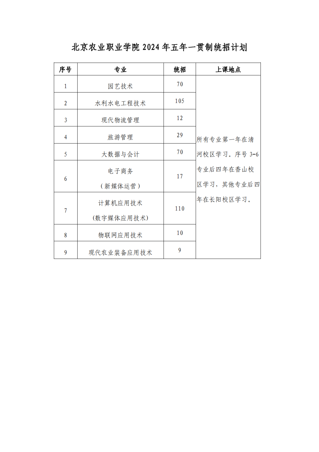 北京农业职业学院2024年五年一贯制统招计划