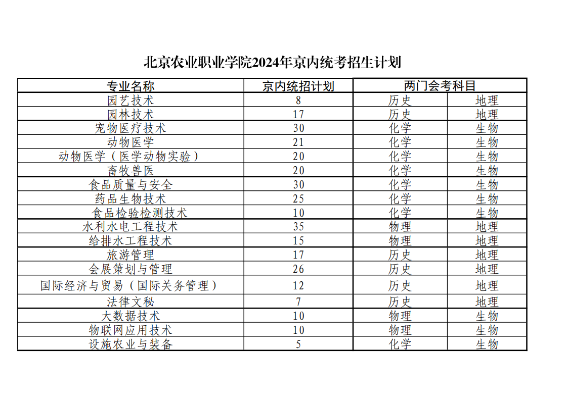 北京农业职业学院2024年京内统考招生计划