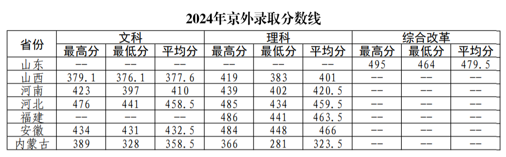 北京农业职业学院－2024年京外录取分数线