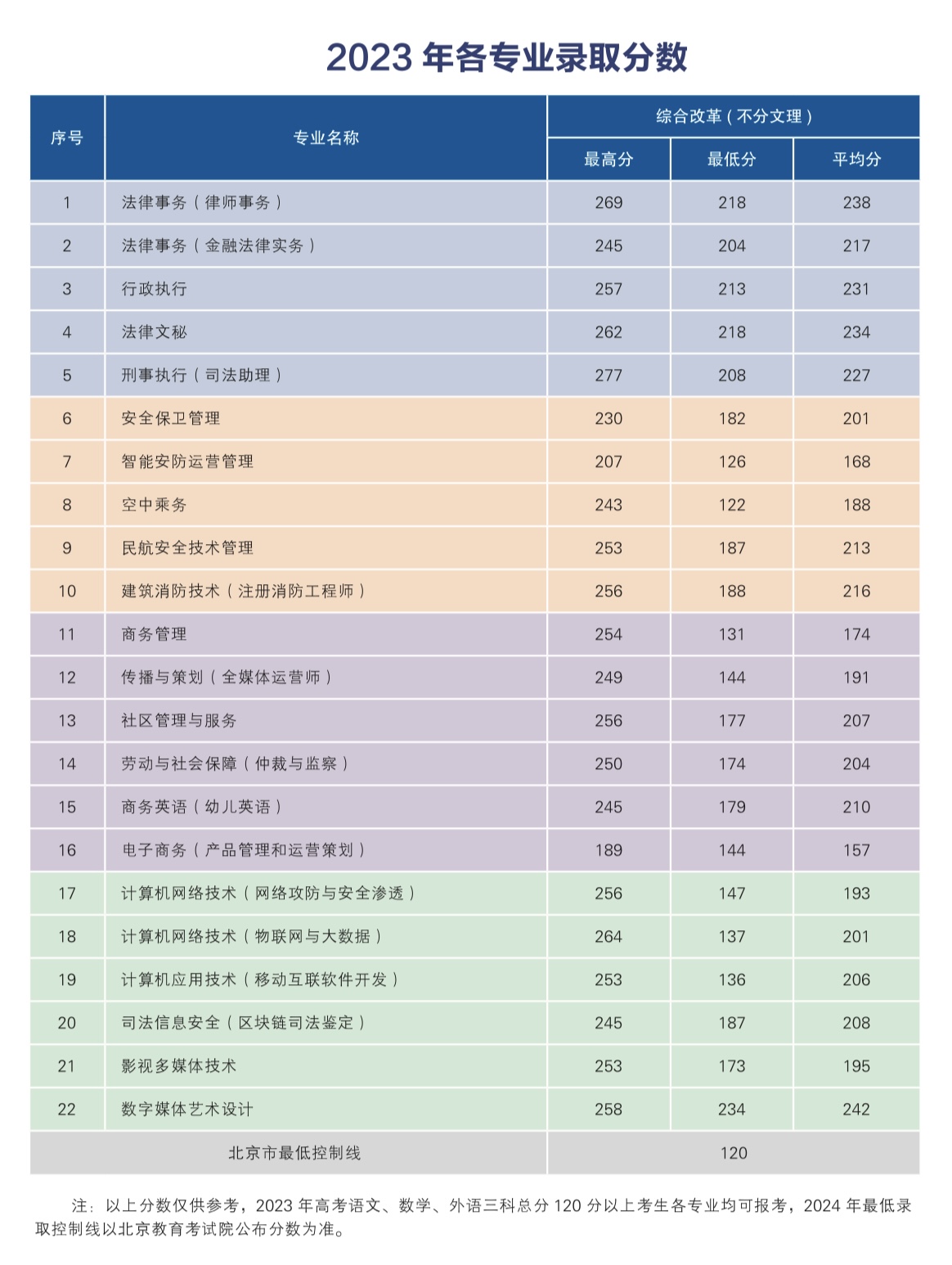 北京政法职业学院－2023年各专业录取分数