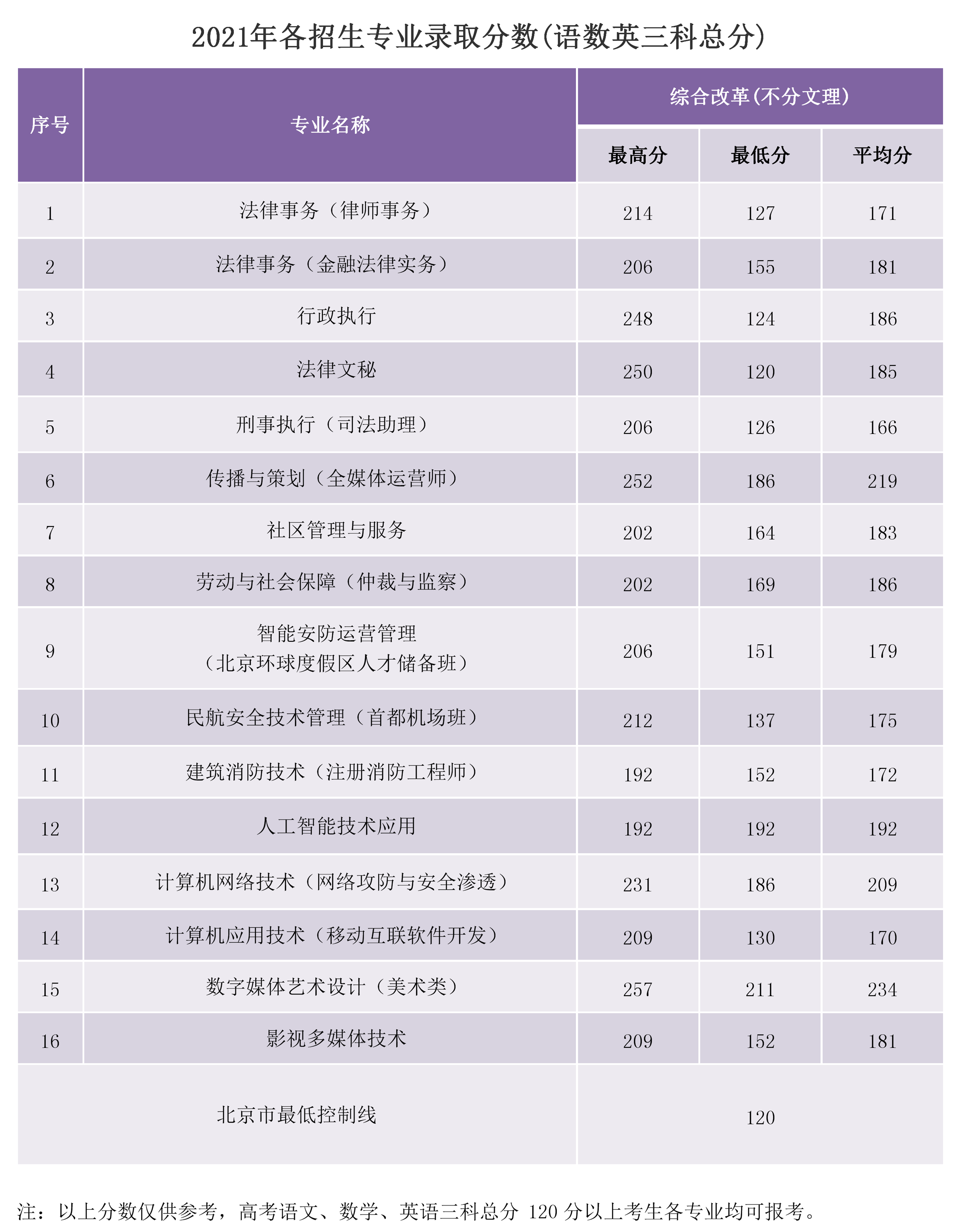 北京政法职业学院－2021年各招生专业录取分数（语数英三科总分）