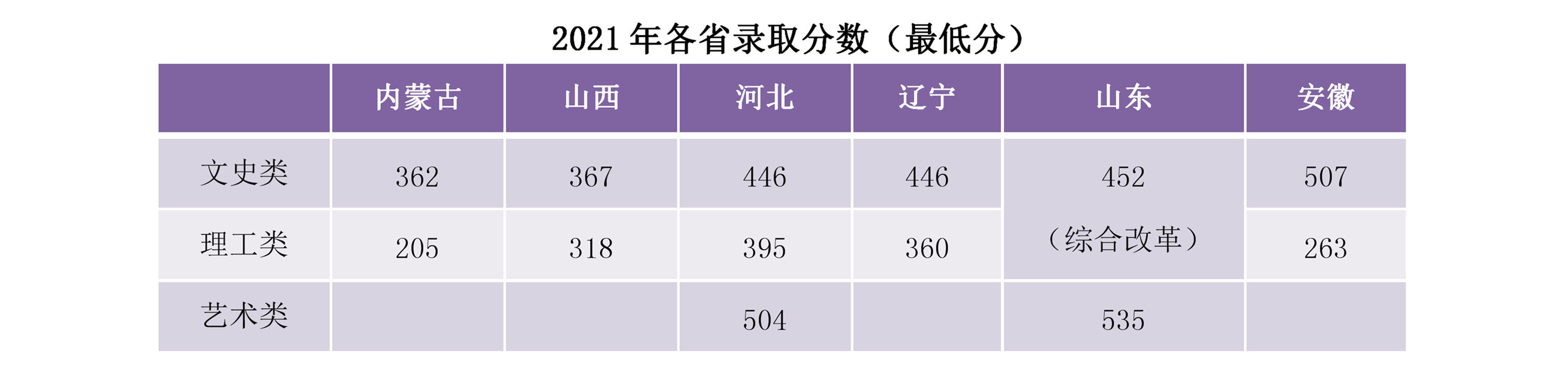 北京政法职业学院－2021年各省录取分数（最低分）