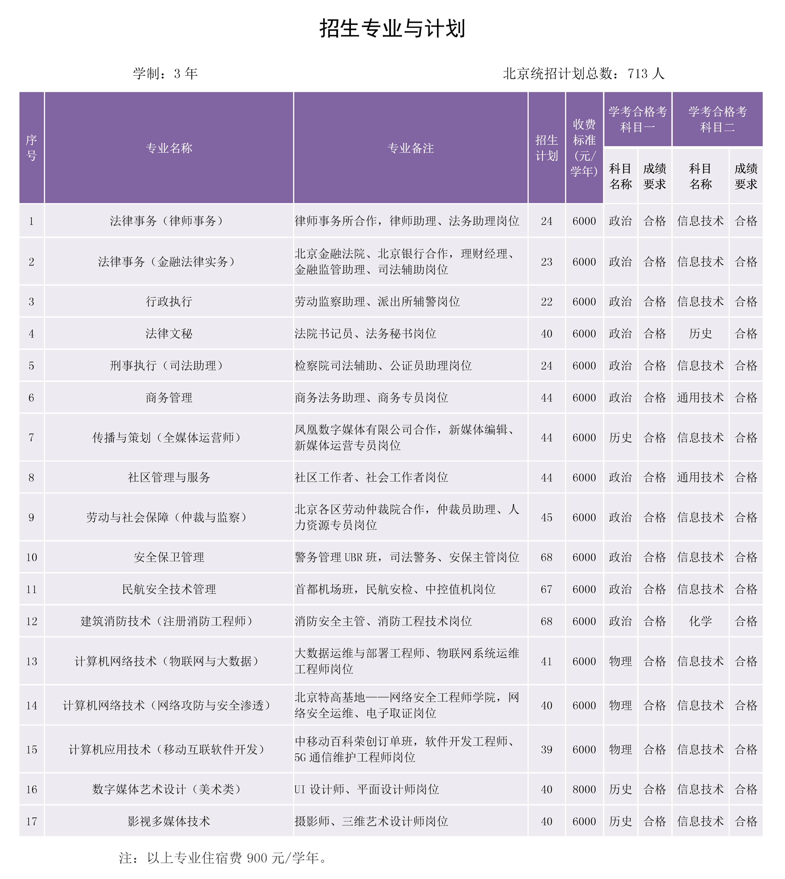 北京政法职业学院－2022年高考招生计划（北京）