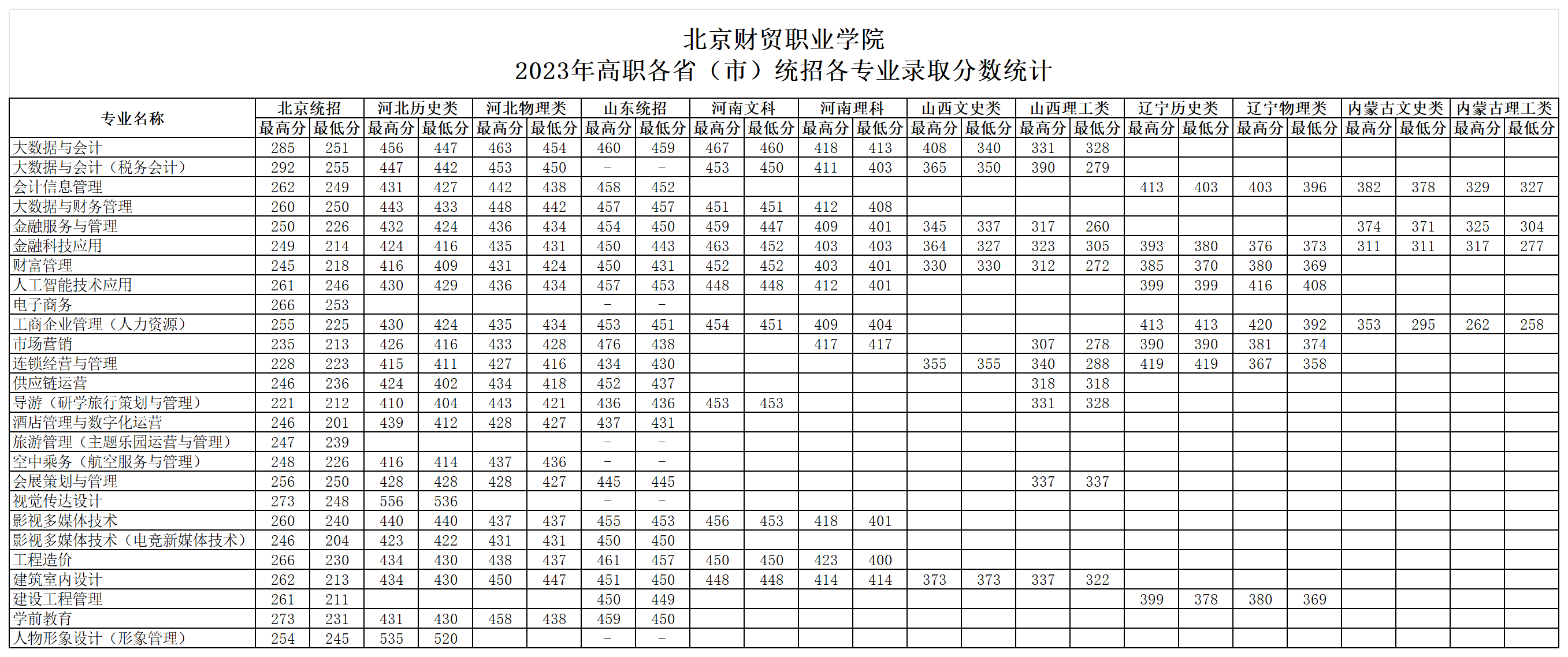 北京财贸职业学院－2023年高职各省（市）统招各专业录取分数统计