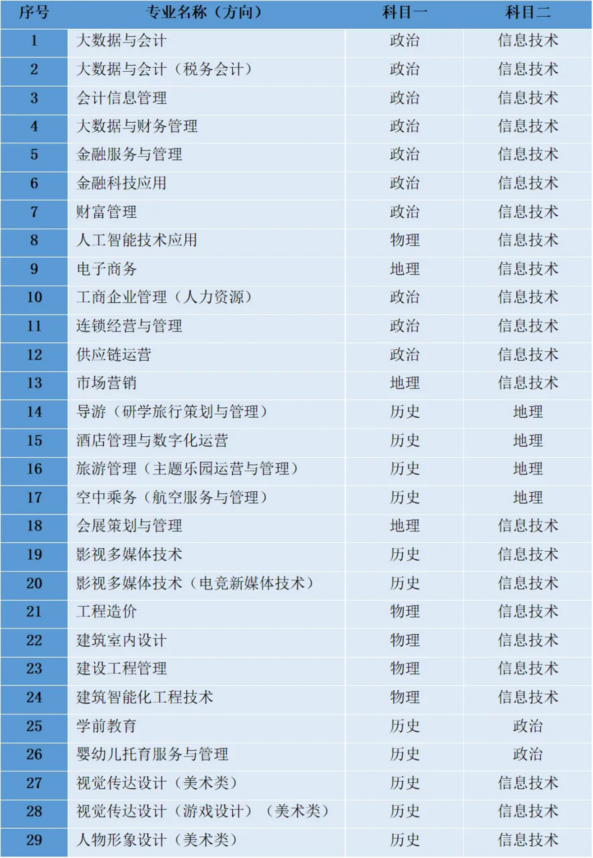  高中学业水平合格性考试科目要求