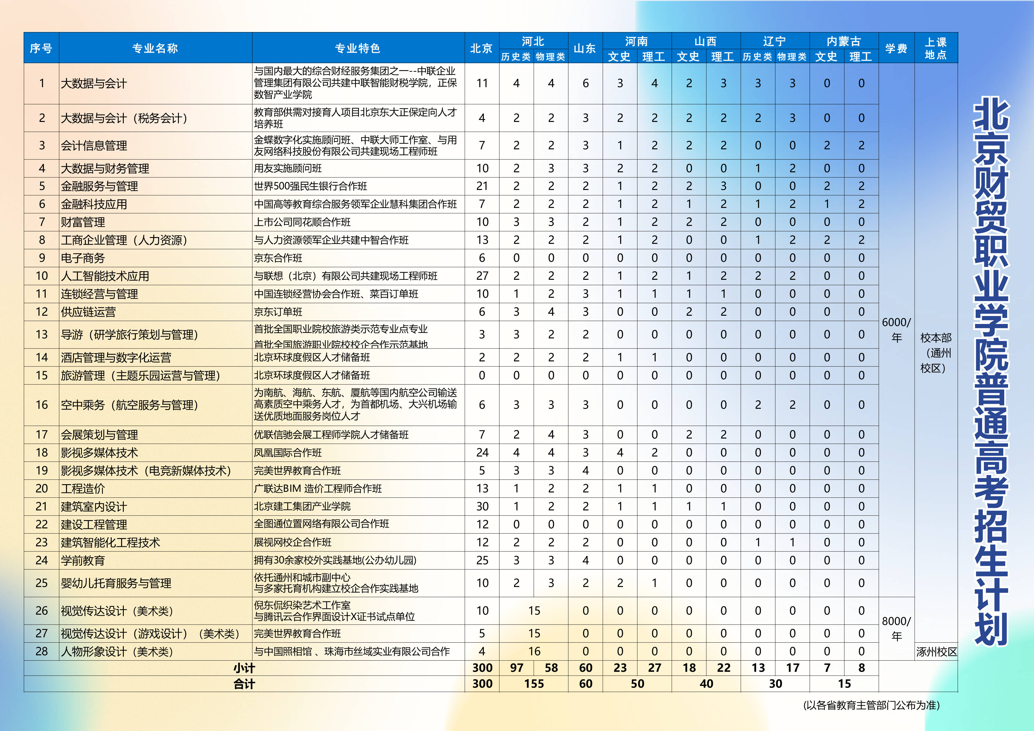 北京财贸职业学院－2024年普通高考招生计划