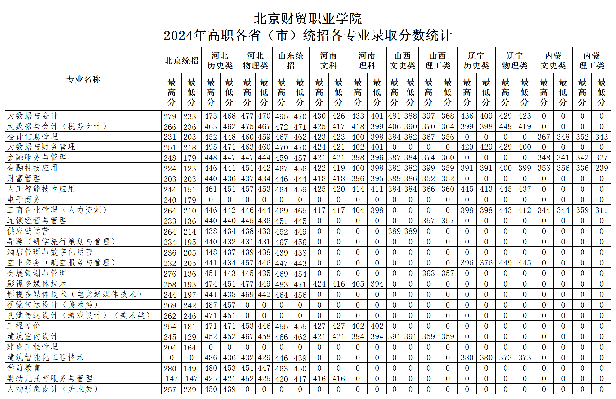 北京财贸职业学院－2024年高职各省（市）统招各专业录取分数统计