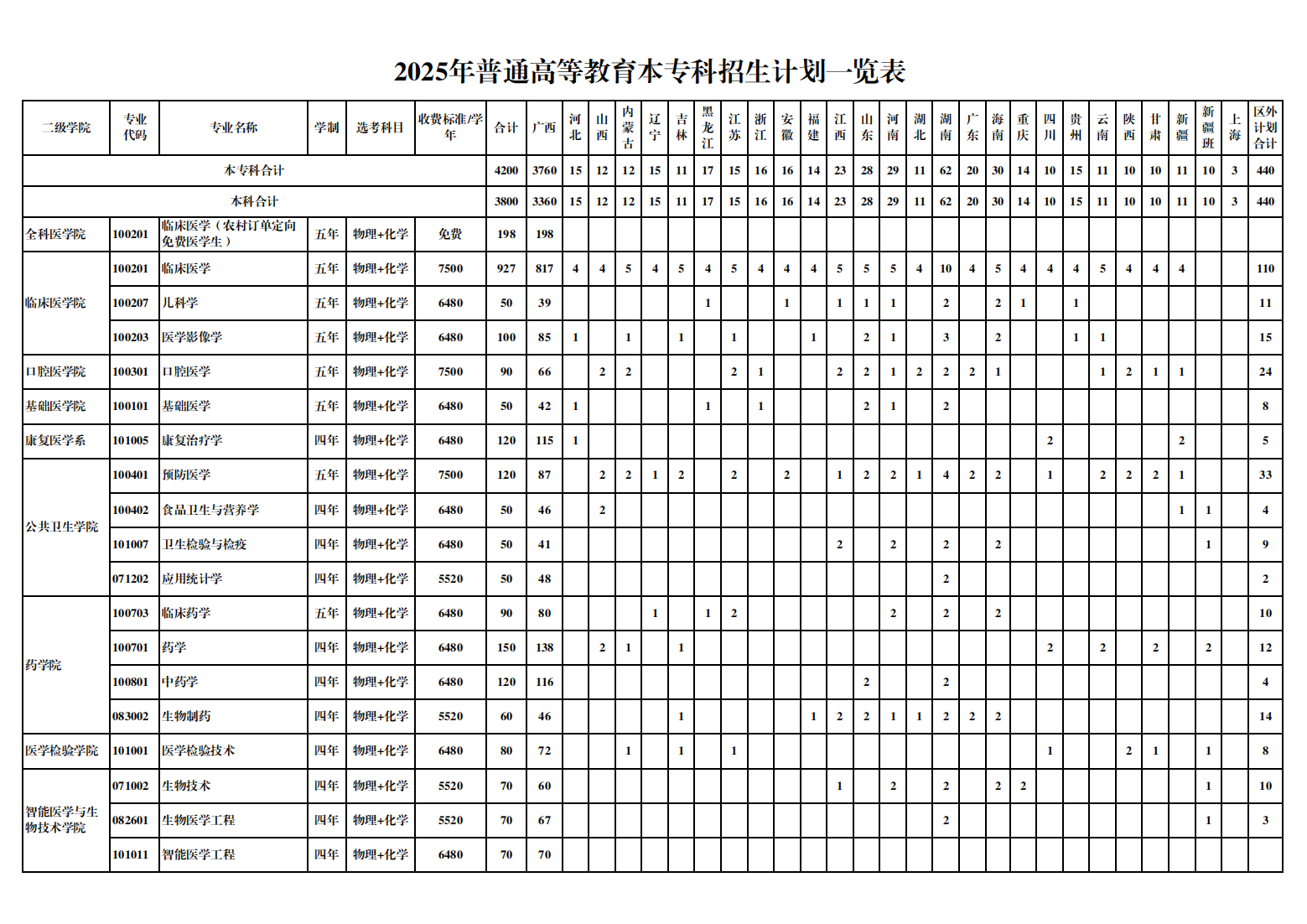 桂林医科大学2025年普通高等教育本专科招生计划一览表