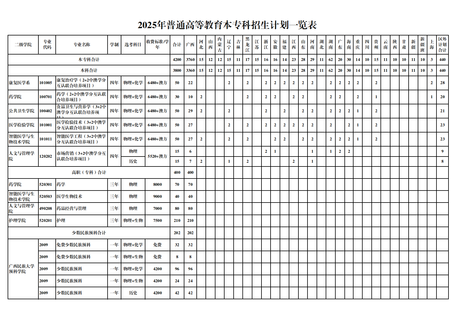 桂林医科大学2025年普通高等教育本专科招生计划一览表
