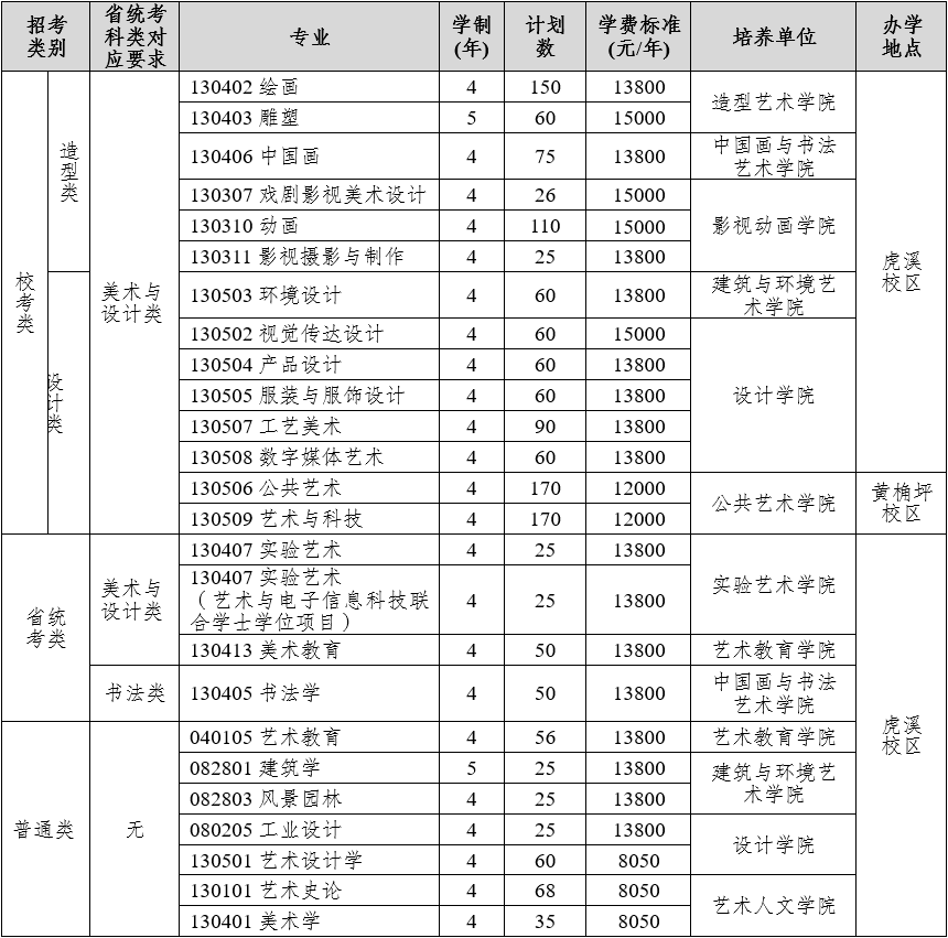 2025年拟招生专业如下