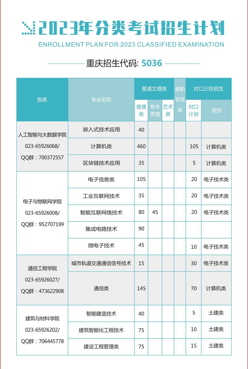 重庆电子科技职业大学－2023年分类考试招生简章4