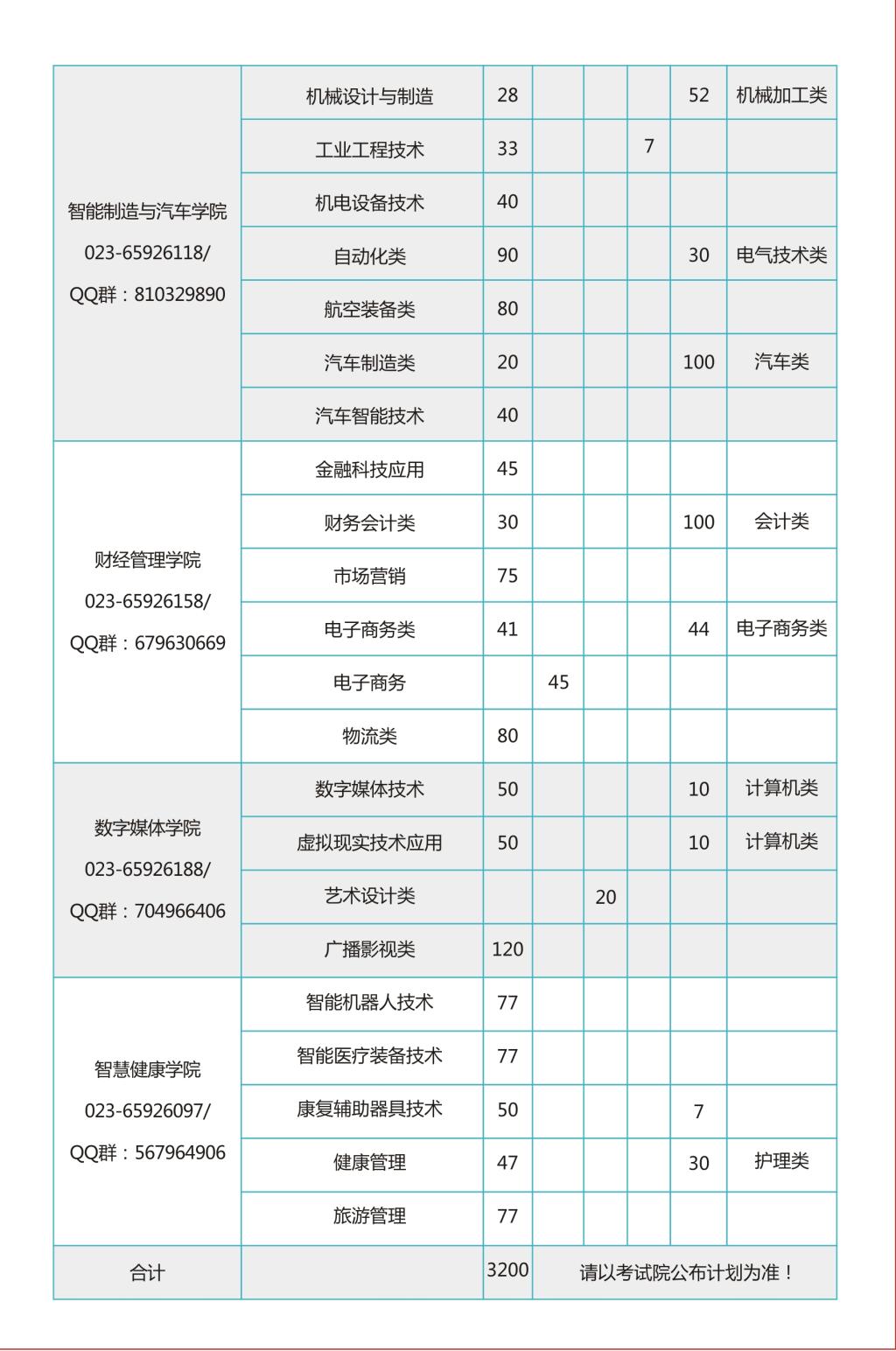 重庆电子科技职业大学－2023年分类考试招生简章5