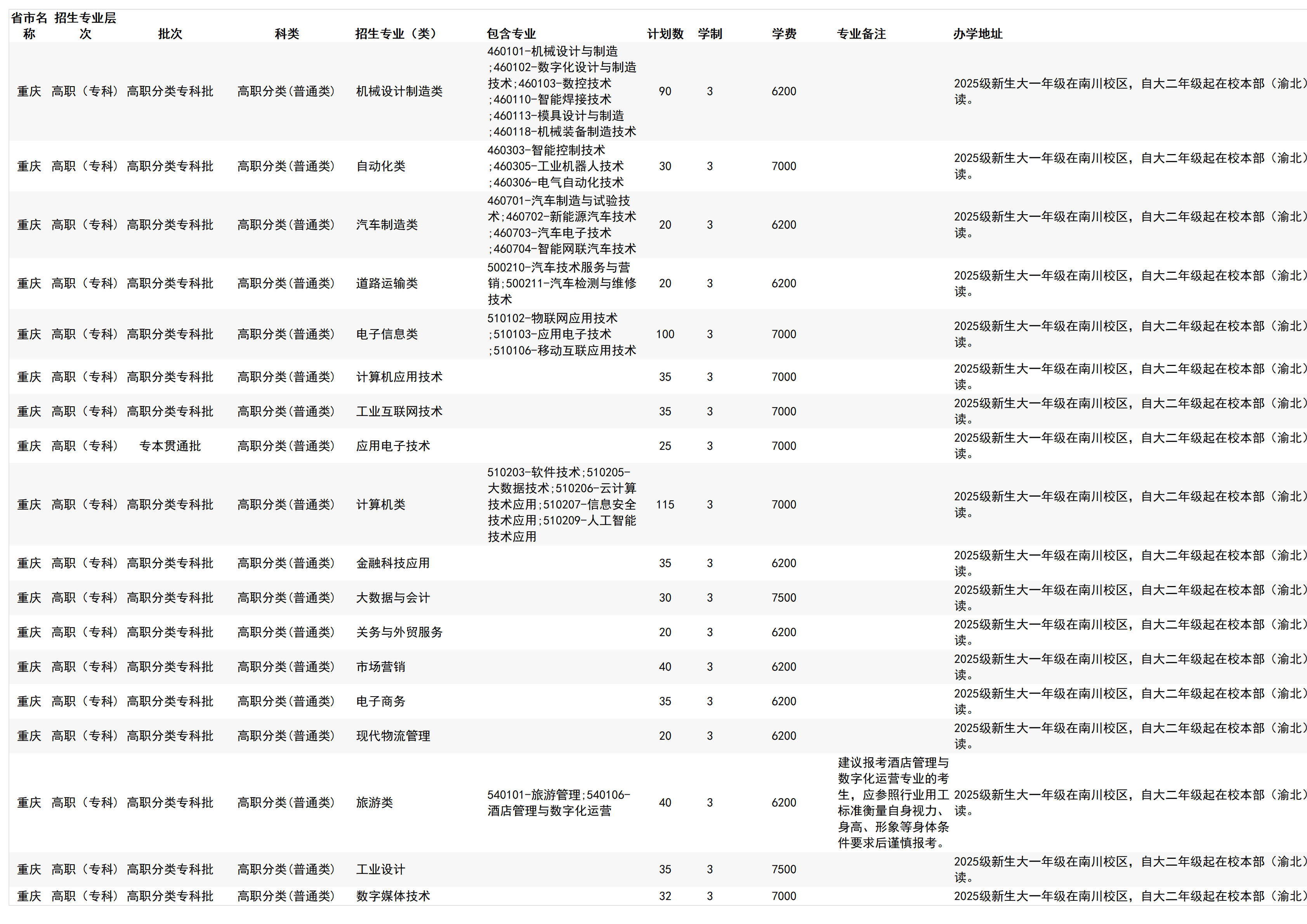 重庆工业职业技术大学-2025年招生计划