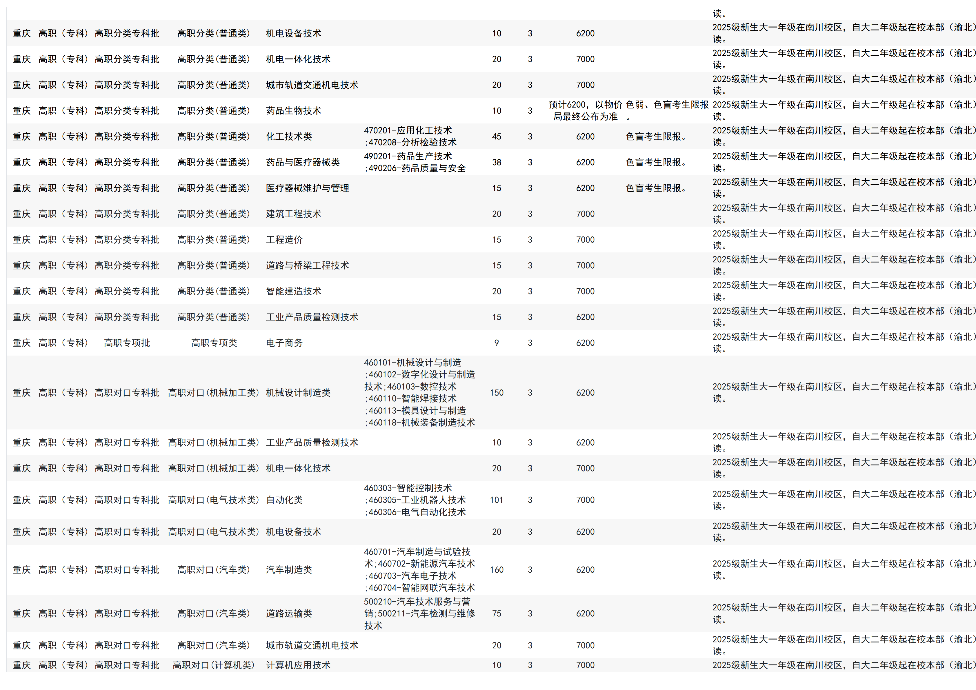 重庆工业职业技术大学-2025年招生计划