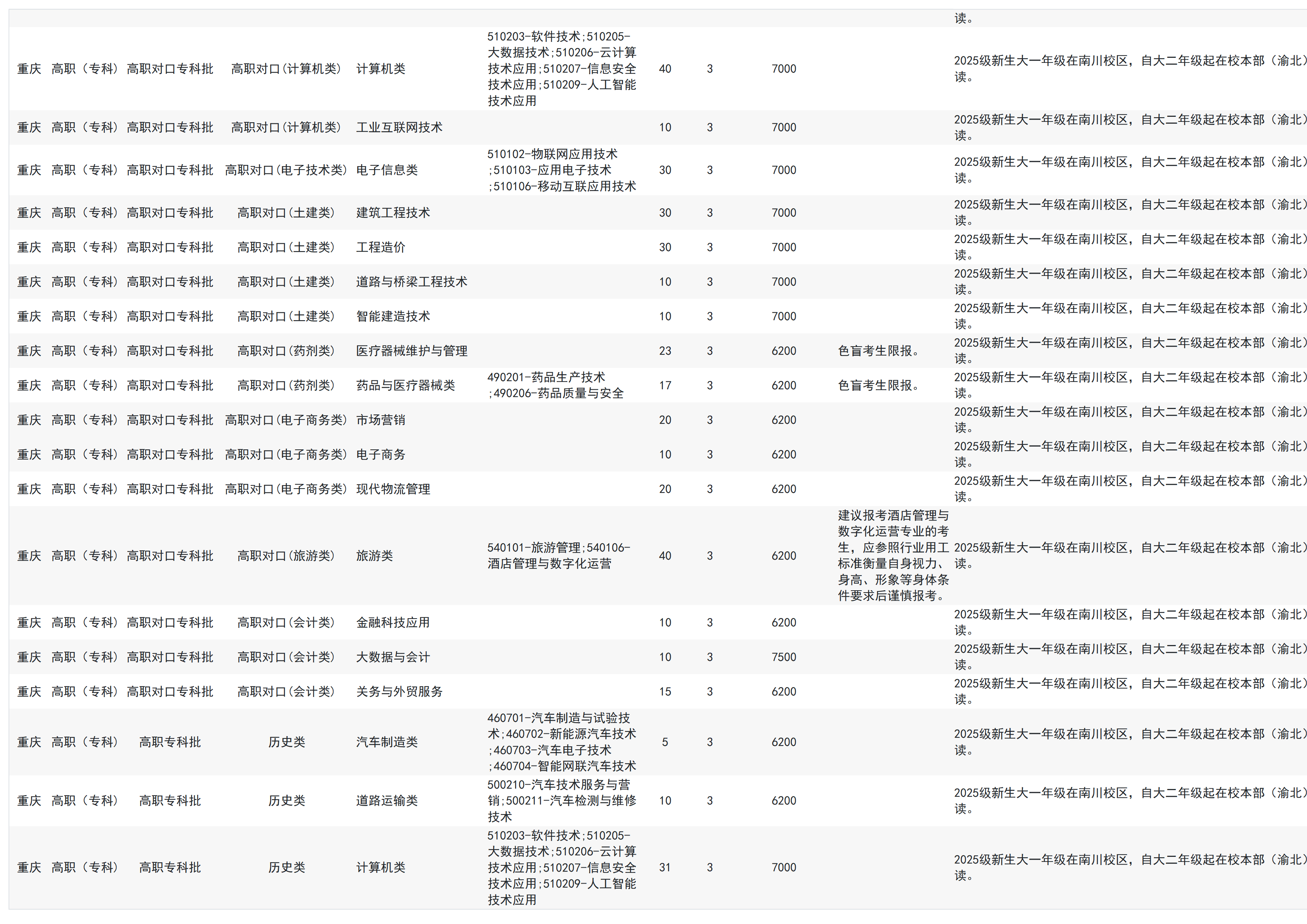 重庆工业职业技术大学-2025年招生计划