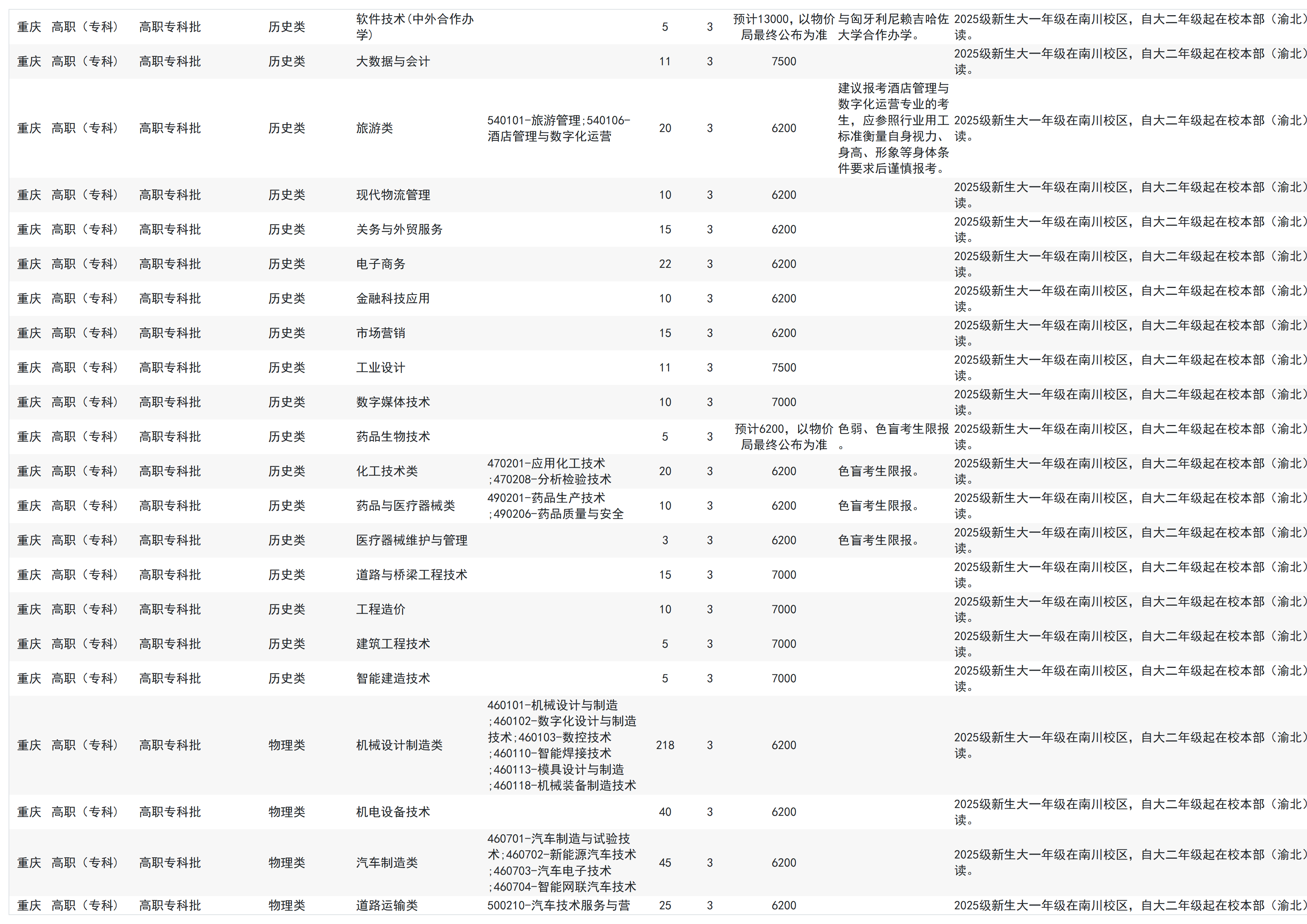 重庆工业职业技术大学-2025年招生计划