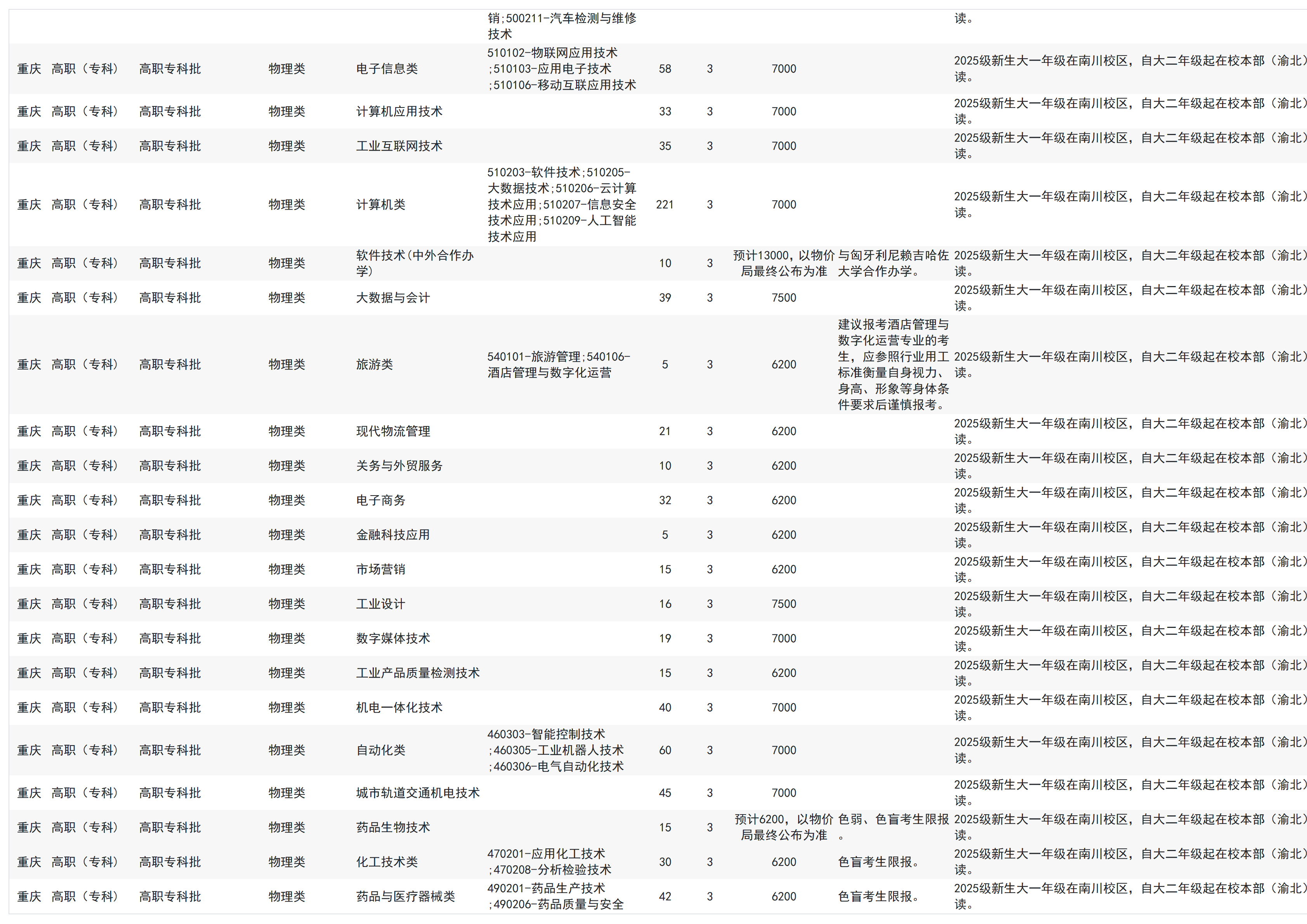 重庆工业职业技术大学-2025年招生计划