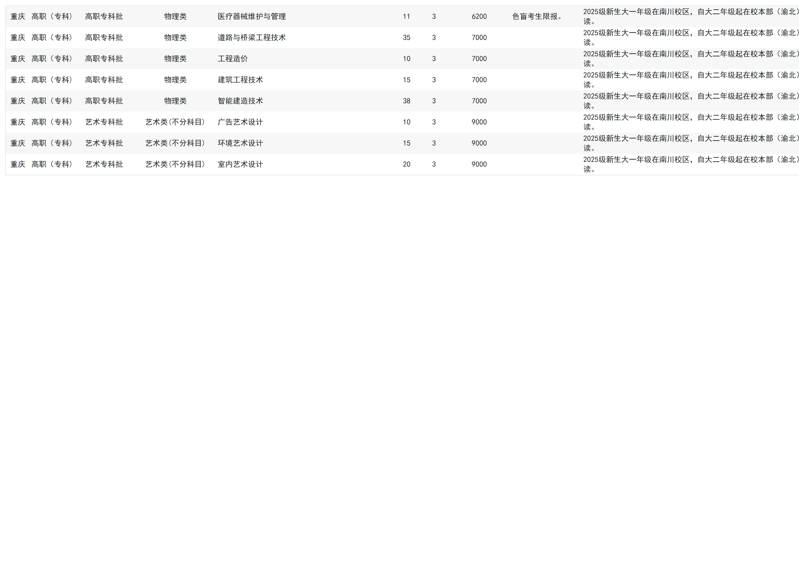 重庆工业职业技术大学-2025年招生计划