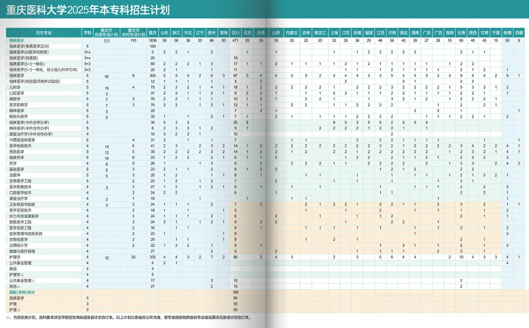 重庆医科大学2025年本专科招生计划(全国总表)