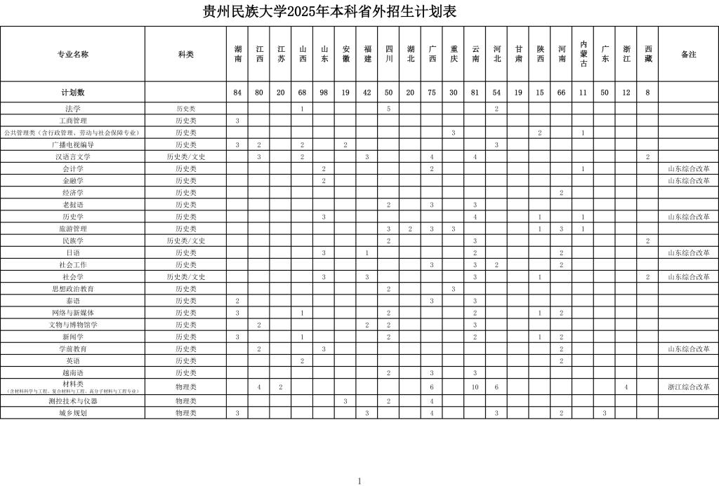 贵州民族大学2025年本科省外招生计划表