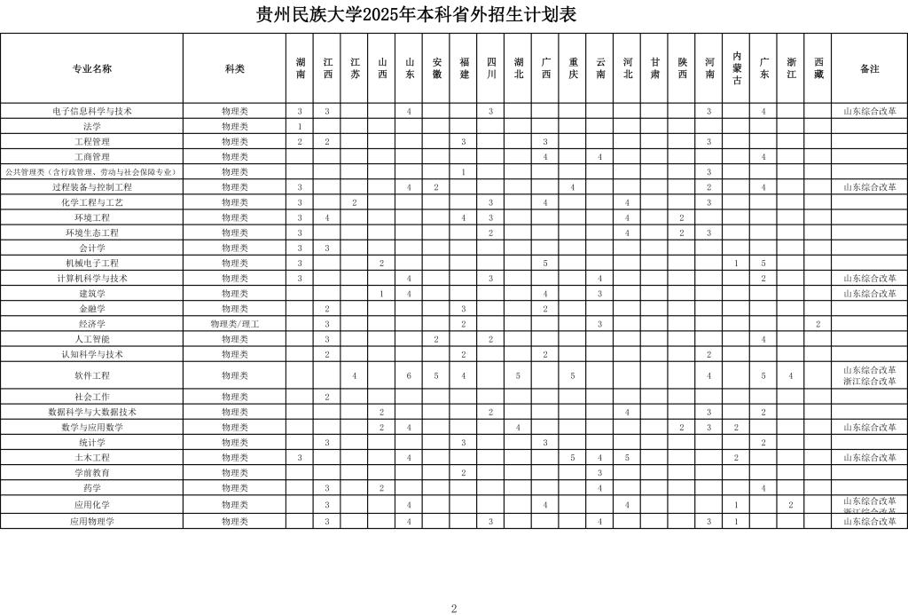 贵州民族大学2025年本科省外招生计划表