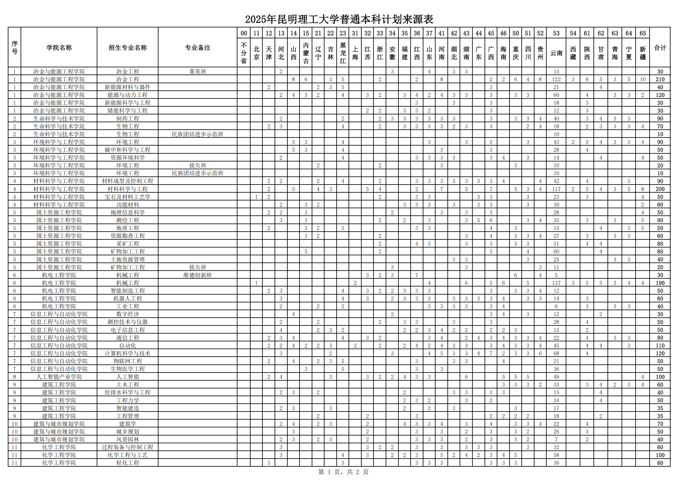 2025年昆明理工大学普通本科计划来源表