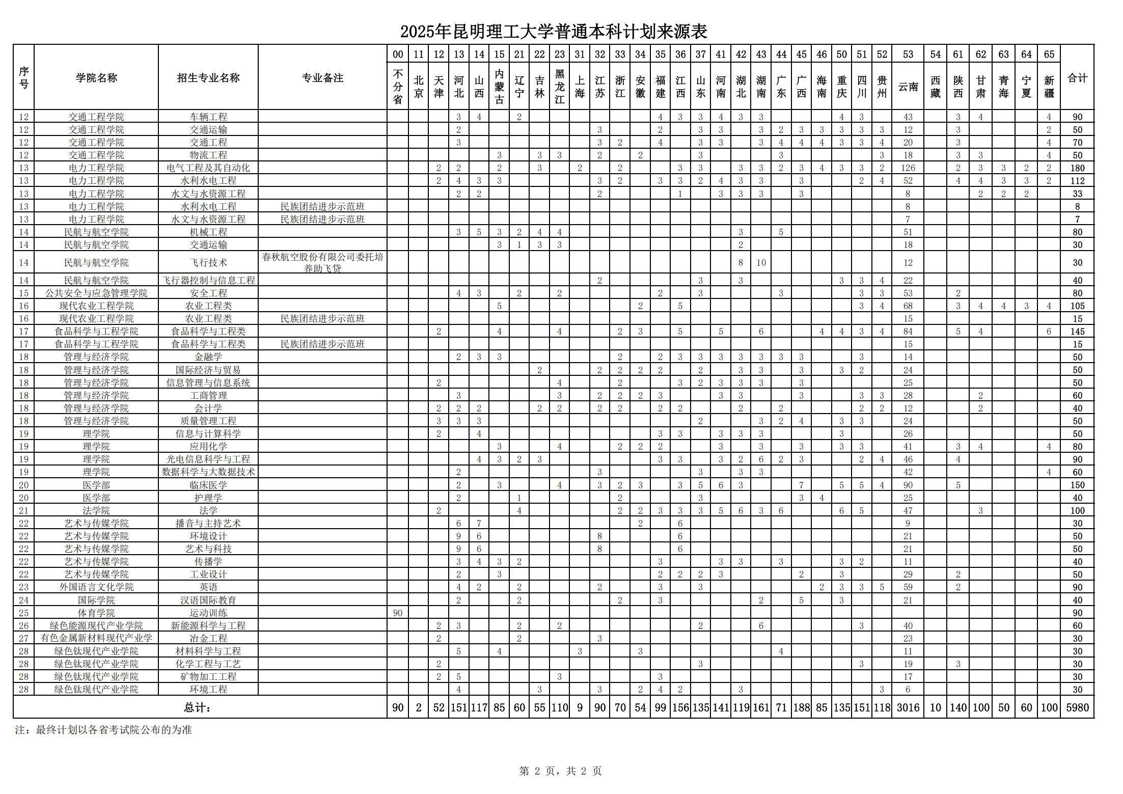 2025年昆明理工大学普通本科计划来源表