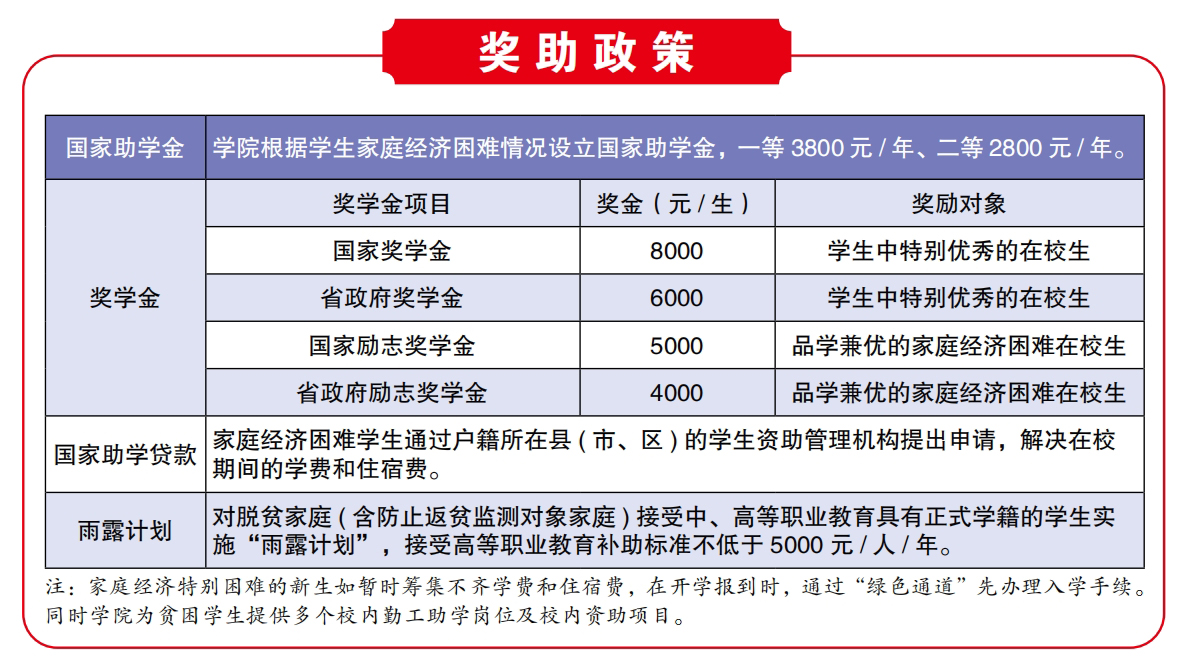 云南工业信息职业学院－学费/住宿费标准、奖助政策