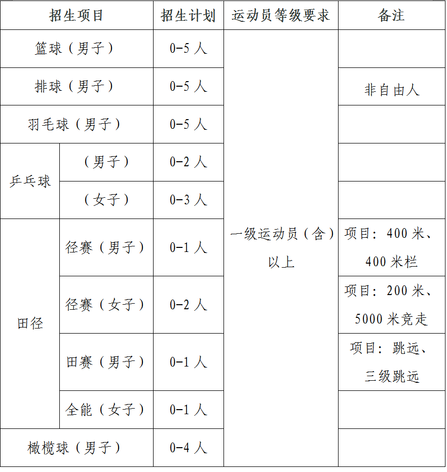 各项目招生计划如下表所示