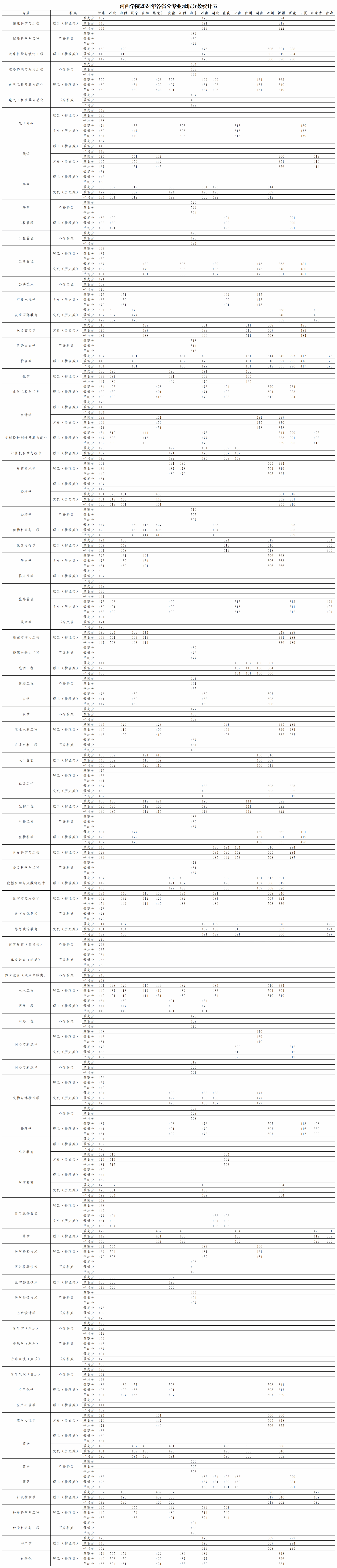 河西学院2024年各省分专业录取分数统计表
