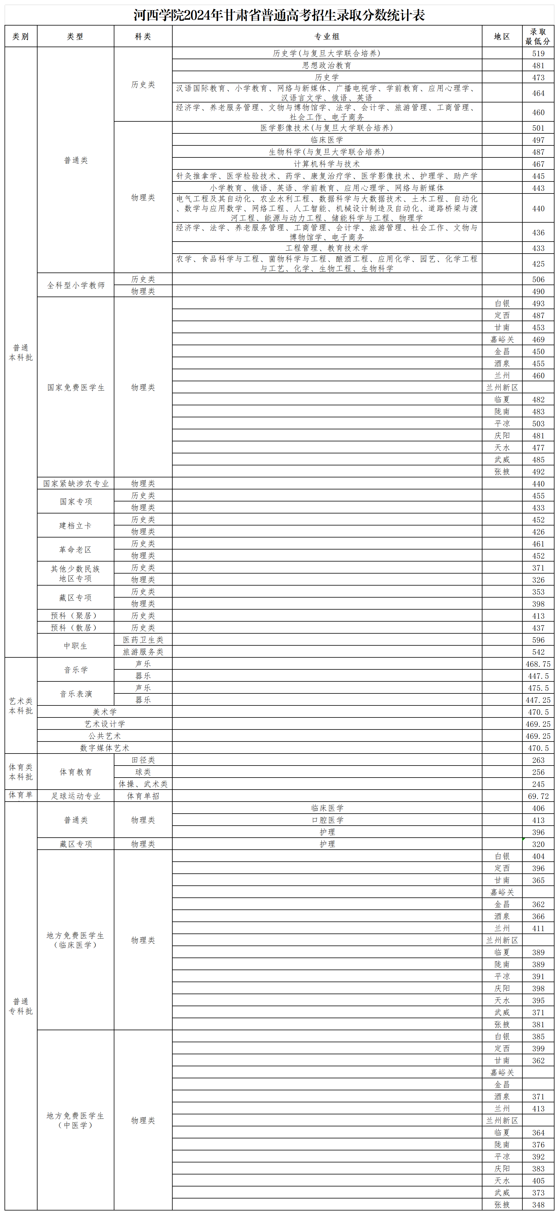 河西学院2024年甘肃省普通高考招生录取分数统计表