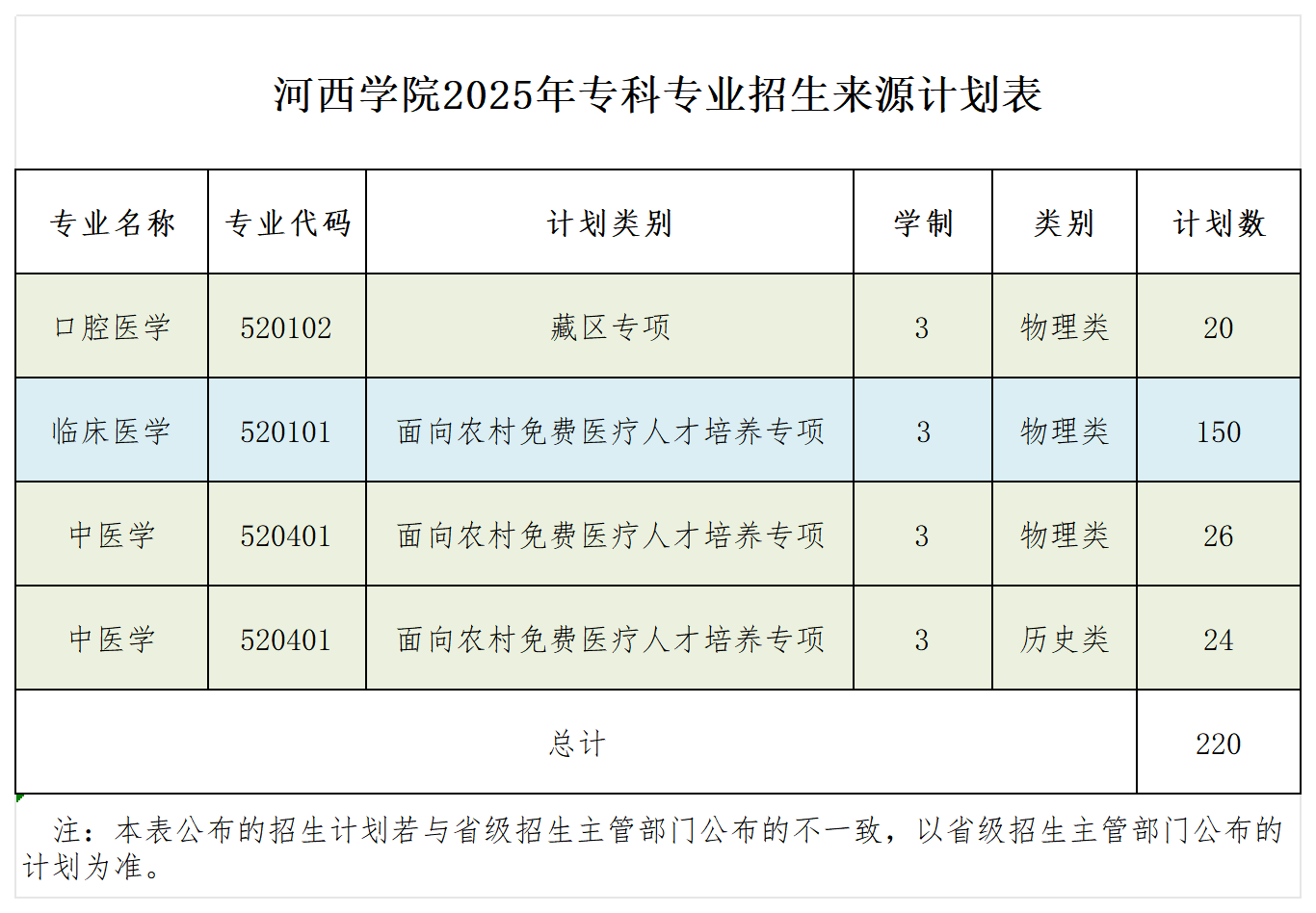 河西学院2025年专科专业招生来源计划表