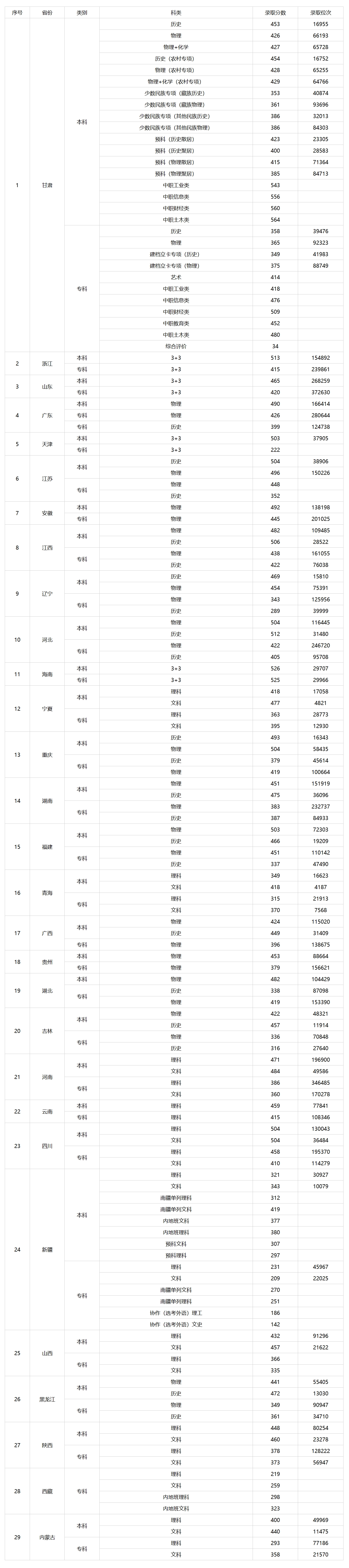兰州石化职业技术大学-2024年各专业录取分数线统计