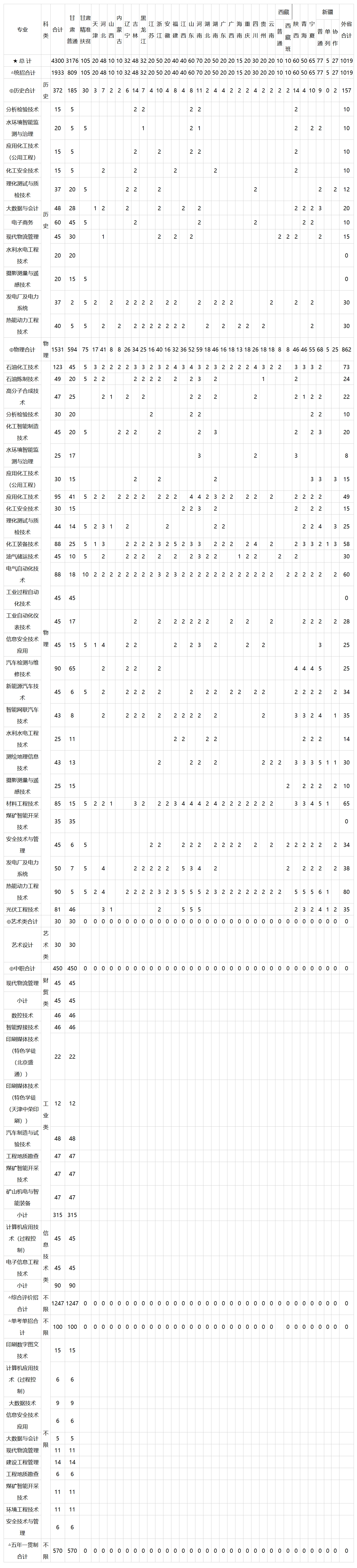 2025年本科招生计划