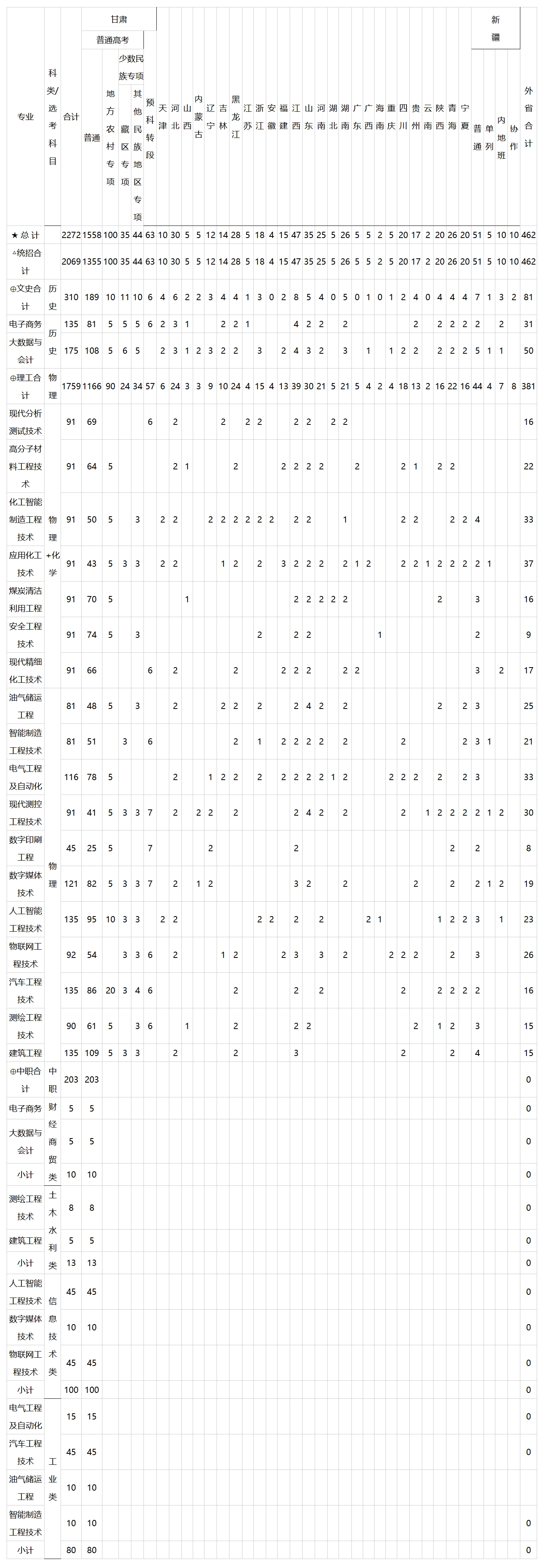 2025年本科招生计划