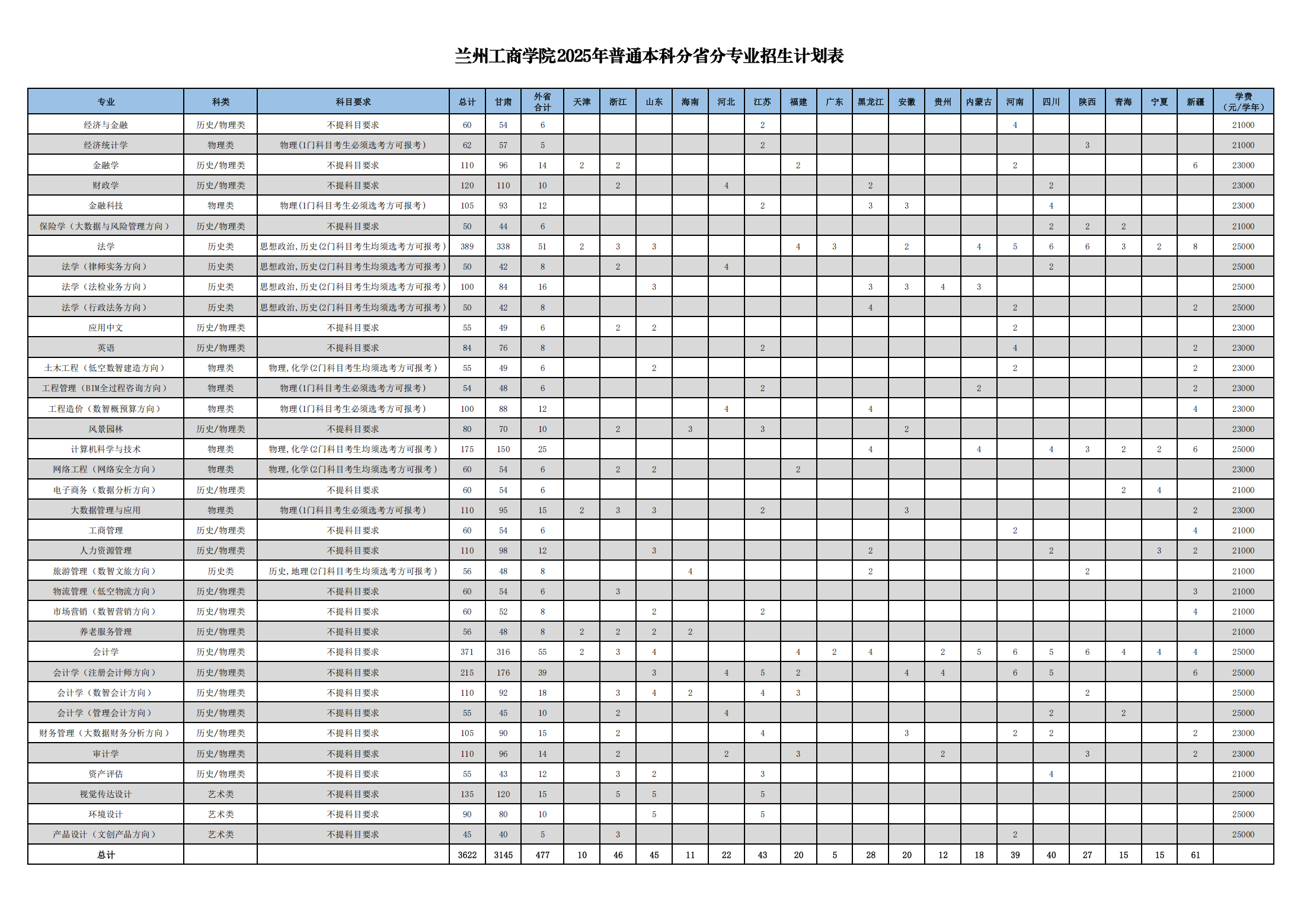 兰州工商学院2025年普通本科分省分专业招生计划表 兰州工商学院2025年普通本科分省分专业招生计划表
