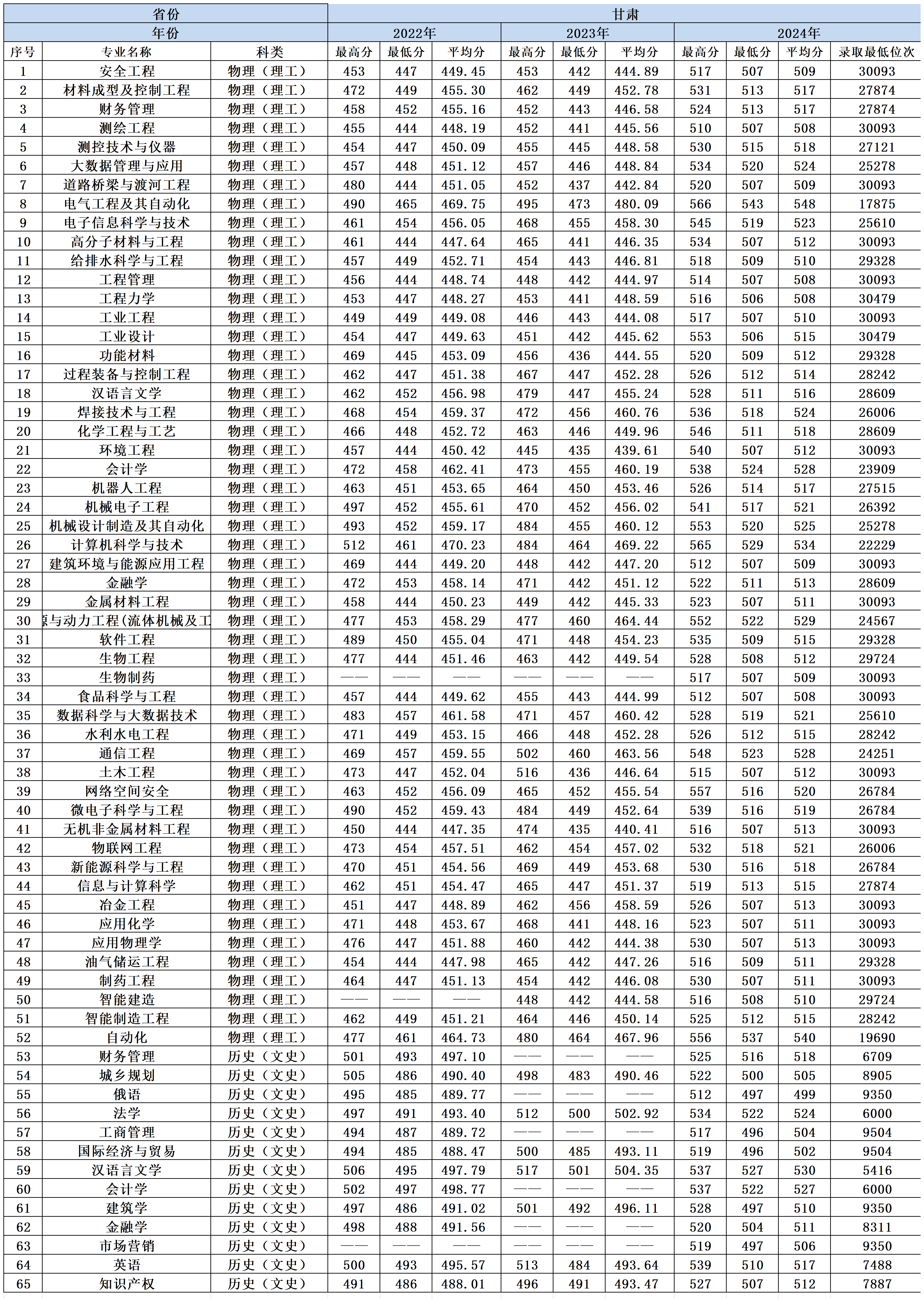 2022-2024年兰州理工大学各省份分专业录取分数一览表_浙江