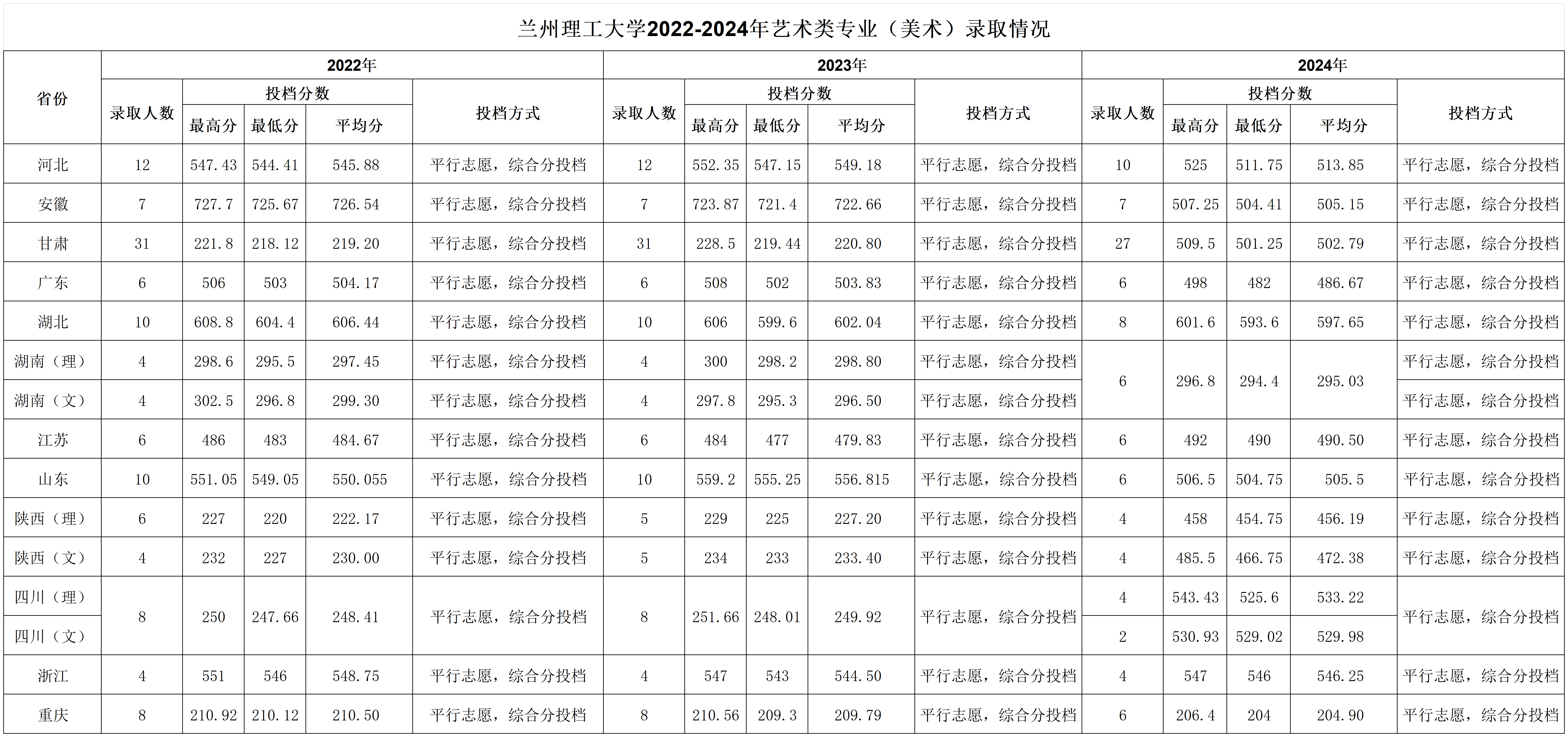 2022-2024年兰州理工大学艺术类专业录取分数情况一览表