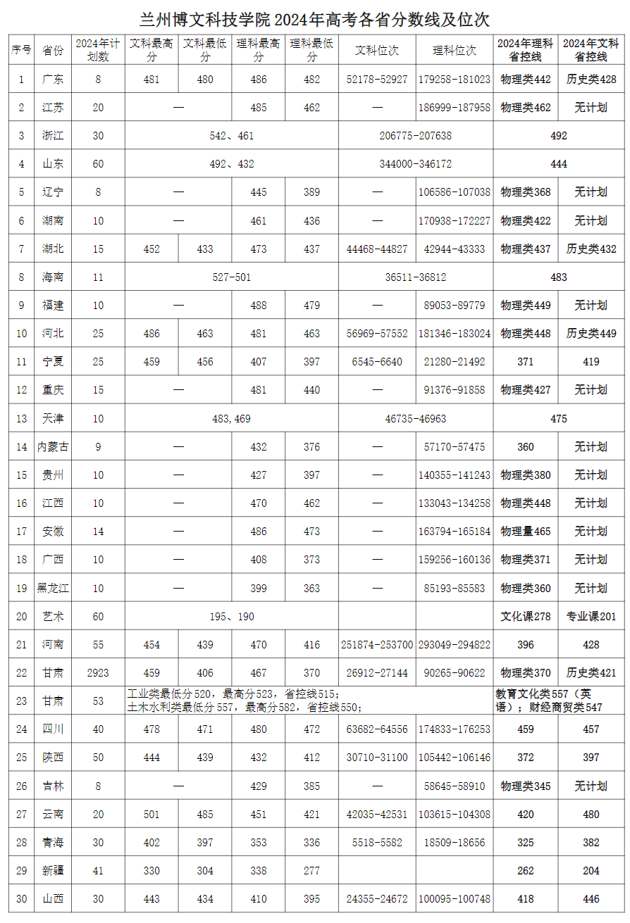 兰州博文科技学院2024年高考各省分数线及位次