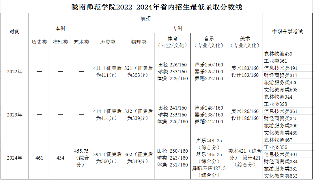 陇南师范学院2022-2024年甘肃省招生最低录取分数线