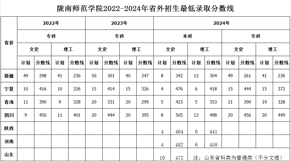 陇南师范学院2022-2024年省外招生最低录取分数线