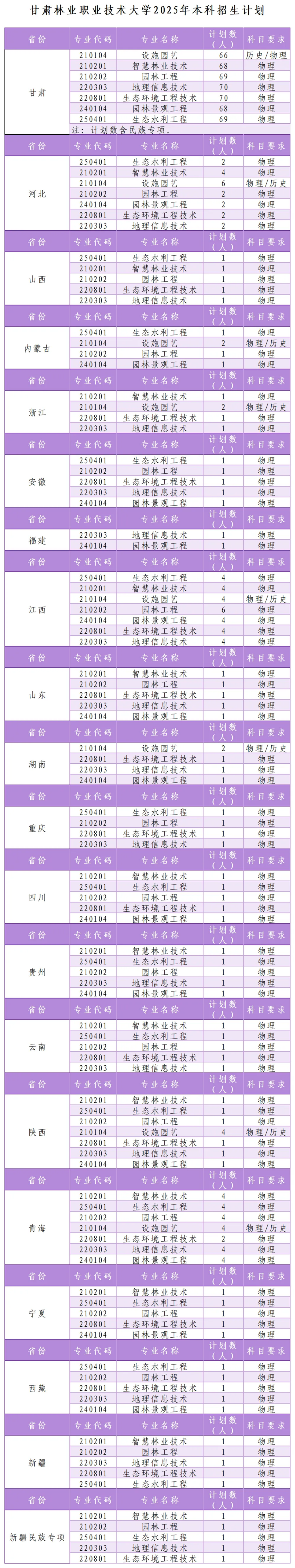 甘肃林业职业技术大学2025年本科招生计划
