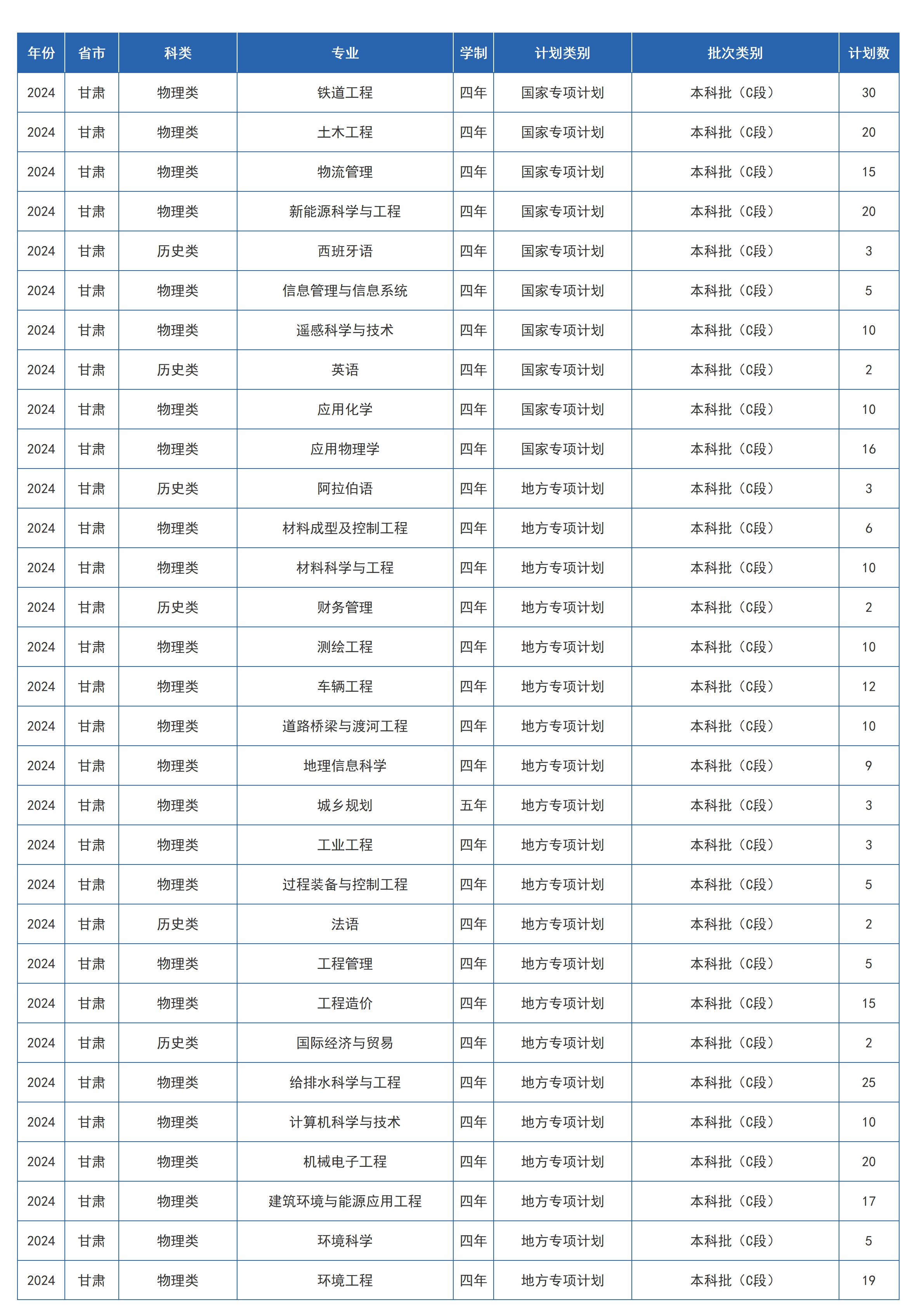 2024年省内 / 省外招生计划