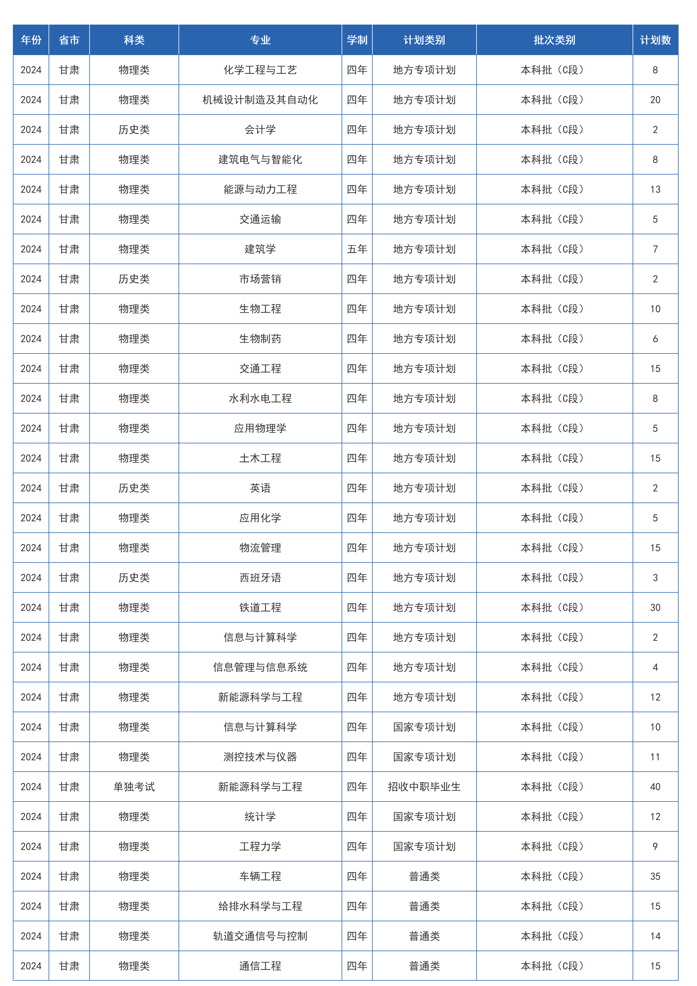 2024年省内 / 省外招生计划