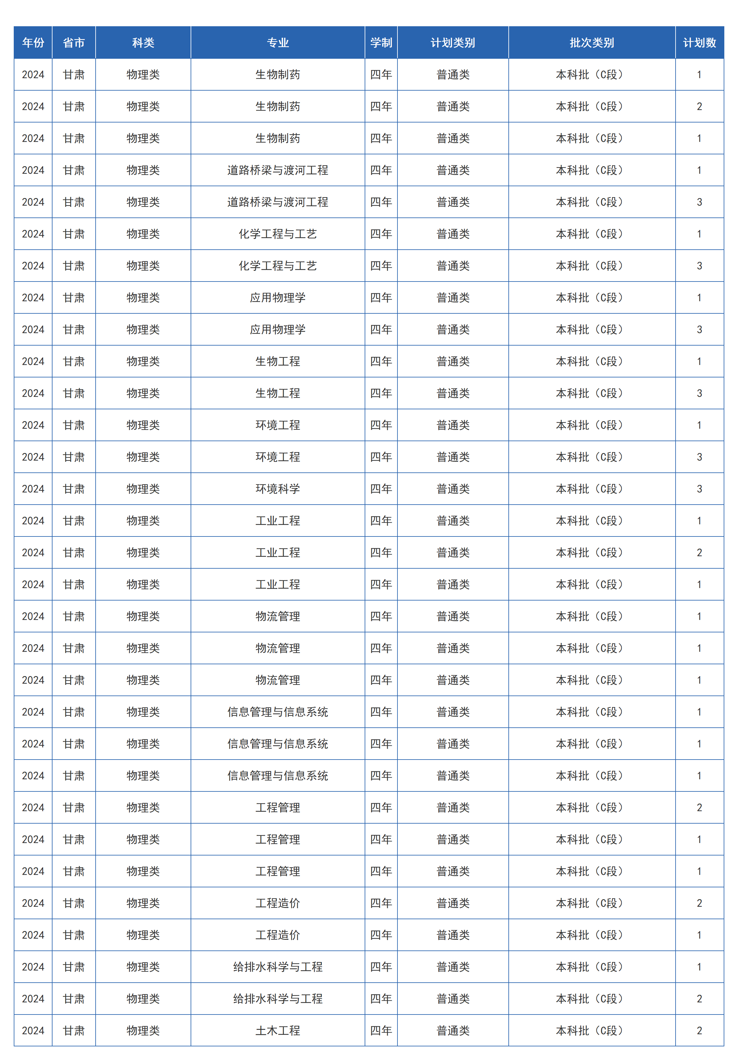 2024年省内 / 省外招生计划
