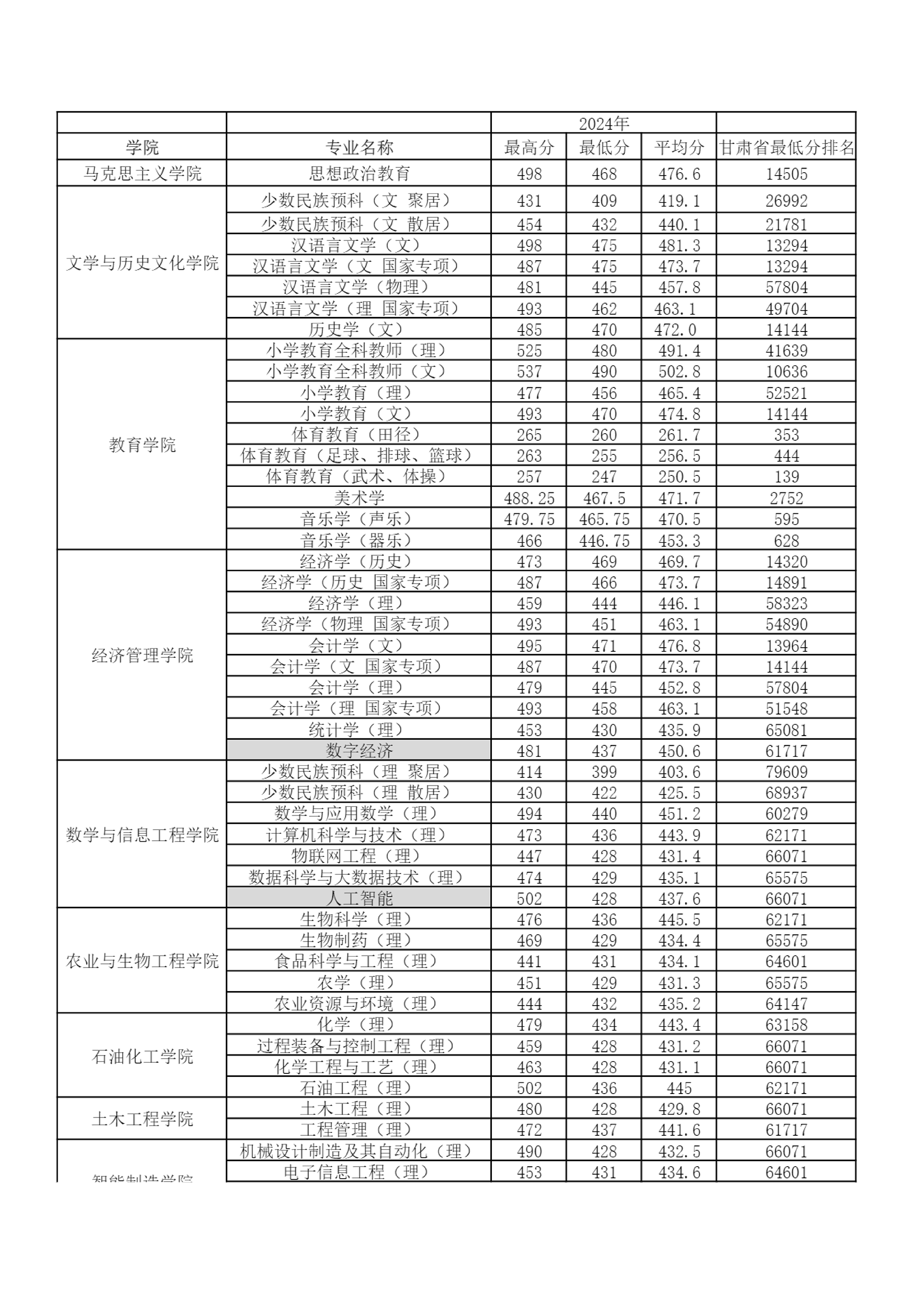 陇东学院-2024年各专业录取分数情况