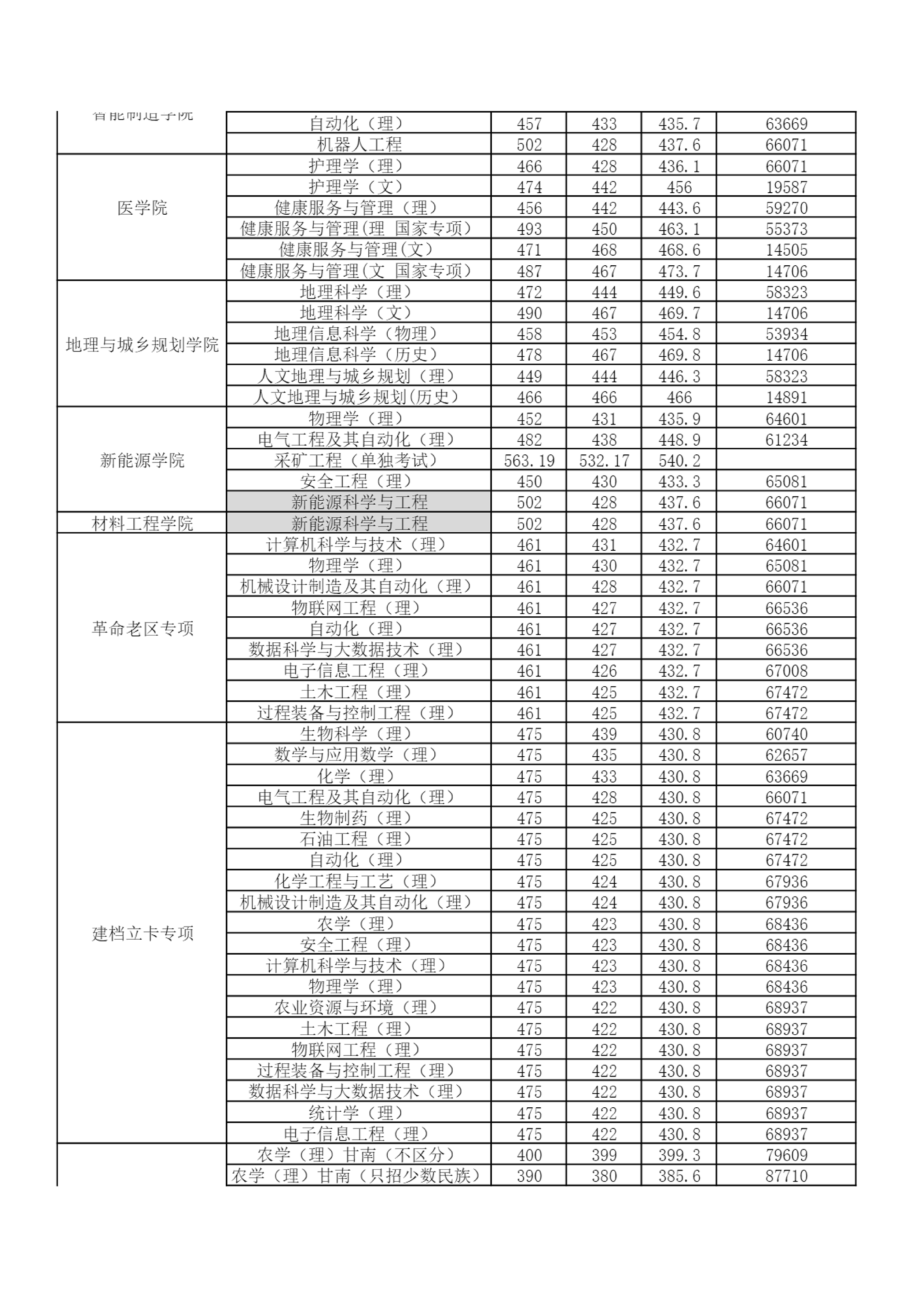 陇东学院-2024年各专业录取分数情况