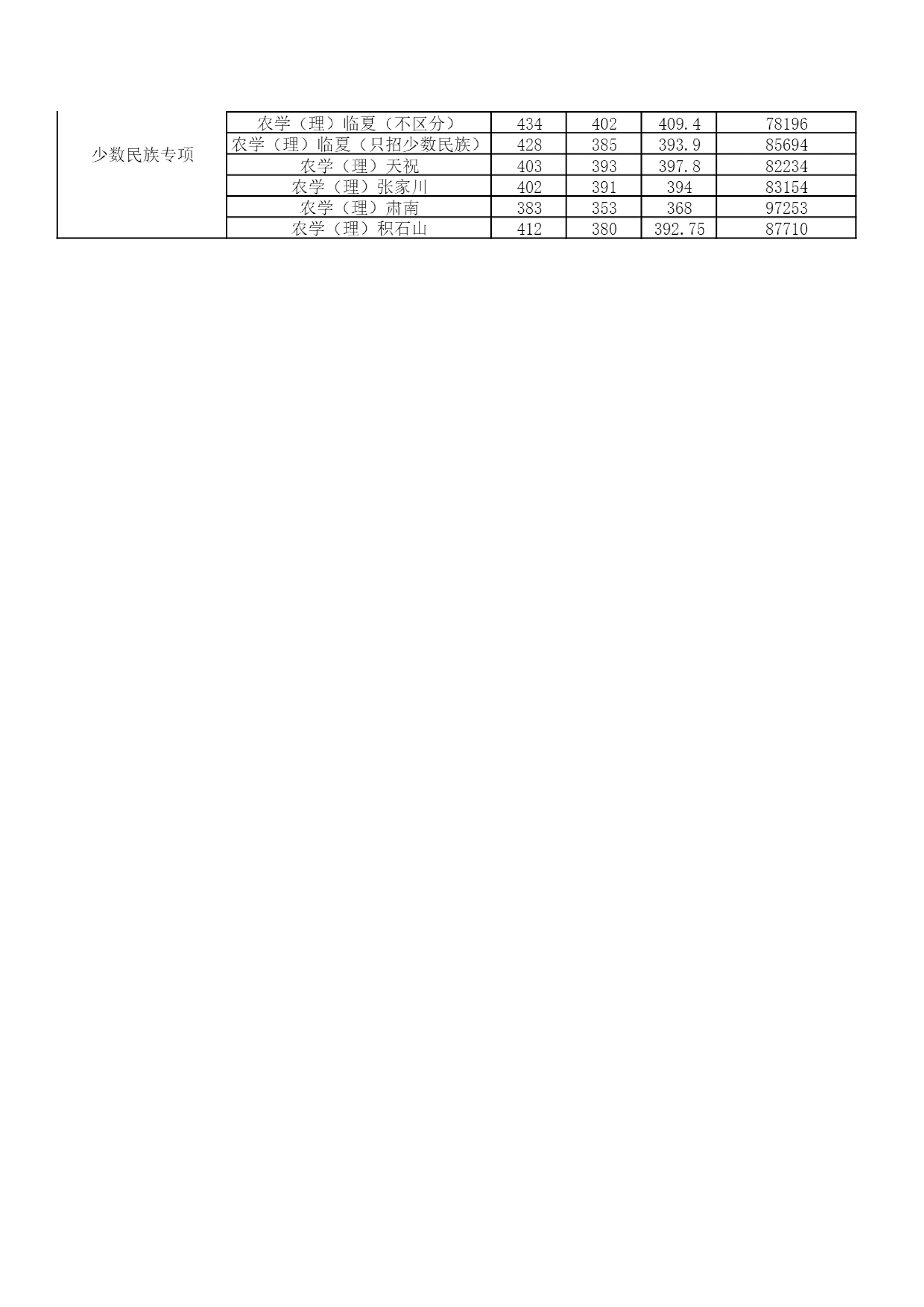 陇东学院-2024年各专业录取分数情况