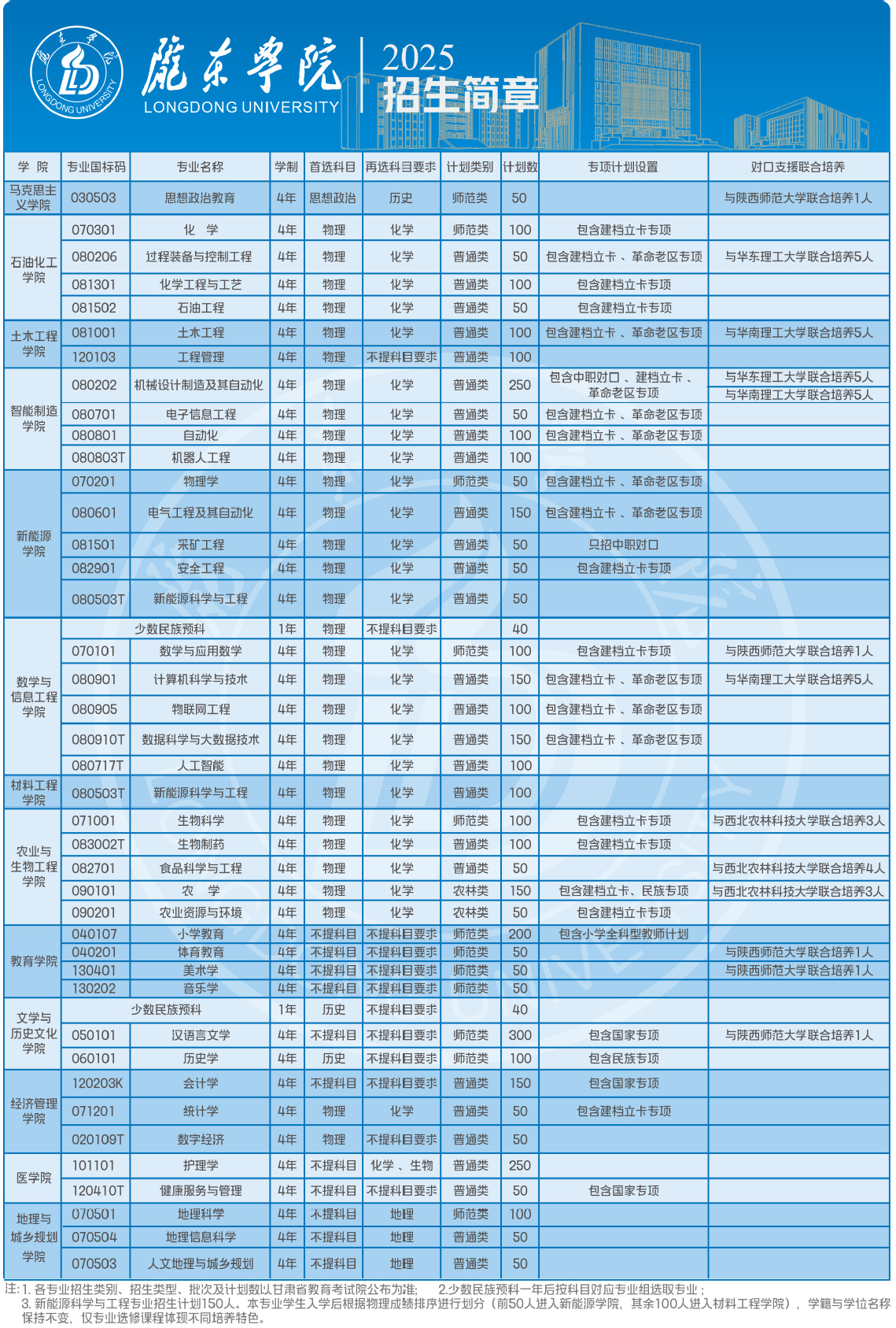 陇东学院-2025年招生计划
