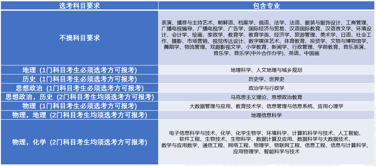 天津师范大学－2024年各本科专业在新高考改革省市选考科目要求